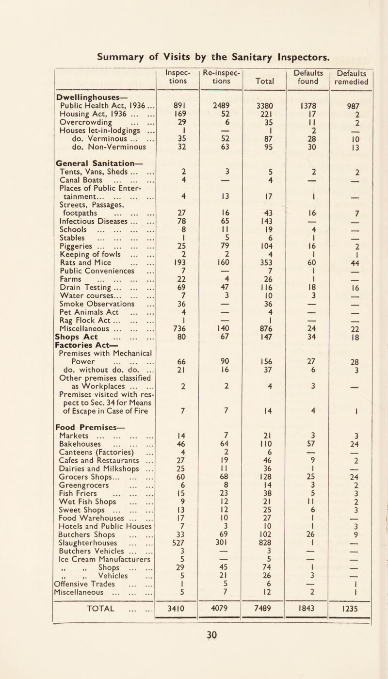 Summary of Visits by the Sanitary Inspectors. Inspec¬ tions Re-inspec- tions Total Defaults found Defaults remedied Dwellinghouses— Public Health Act, 1936 ... 891 2489 3380 1378 987 Housing Act, 1936 . 169 52 221 17 2 Overcrowding . 29 6 35 II 2 Houses let-in-lodgings ... 1 ■— 1 2 do. Verminous. 35 52 87 28 10 do. Non-Verminous 32 63 95 30 13 General Sanitation— Tents, Vans, Sheds. 2 3 5 2 2 Canal Boats . 4 — 4 —— OSRBS Places of Public Enter¬ tainment. 4 13 17 1 Streets, Passages, footpaths . 27 16 43 16 7 Infectious Diseases. 78 65 143 —* -_, Schools . 8 II 19 4 ■ „■ Sti3.b) 1 os ••• ••• • • * 1 5 6 1 - Piggeries.. 25 79 104 16 2 Keeping of fowls . 2 2 4 1 1 Rats and Mice . 193 160 353 60 44 Public Conveniences 7 — 7 1 - Farms . 22 4 26 1 _ Drain Testing ... . 69 47 116 18 16 Water courses. 7 3 10 3 Smoke Observations 36 -—■ 36 ■-- - Pet Animals Act . 4 — 4 — ■ Rag Flock Act. 1 — 1 — _ Miscellaneous. 736 140 876 24 22 Shops Act . 80 67 147 34 13 Factories Act- Premises with Mechanical Power . 66 90 156 27 28 do. without do. do. ... 21 16 37 6 3 Other premises classified as Workplaces. 2 2 4 3 Premises visited with res¬ pect to Sec. 34 for Means of Escape in Case of Fire 7 7 14 4 1 Food Premises— Markets . 14 7 21 3 3 Bakehouses . 46 64 110 57 24 Canteens (Factories) 4 2 6 — —- Cafes and Restaurants ... 27 19 46 9 2 Dairies and Milkshops ... 25 11 36 1 — Grocers Shops. 60 68 128 25 24 Greengrocers . 6 8 14 3 2 Fish Friers . 15 23 38 5 3 Wet Fish Shops . 9 12 21 11 2 Sweet Shops . 13 12 25 6 3 Food Warehouses. 17 10 27 1 — Hotels and Public Houses 7 3 10 1 3 Butchers Shops . 33 69 102 26 9 Slaughterhouses . 527 301 828 1 — Butchers Vehicles. 3 ■— 3 — Ice Cream Manufacturers 5 — 5 — —— 9 9 99 ShOpS ••• ••• 29 45 74 I -— ,, ,, Vehicles 5 21 26 3 — Offensive Trades . 1 5 6 — 1 Miscellaneous . 5 7 12 2 1 TOTAL . 3410 4079 7489 1843 1235 !