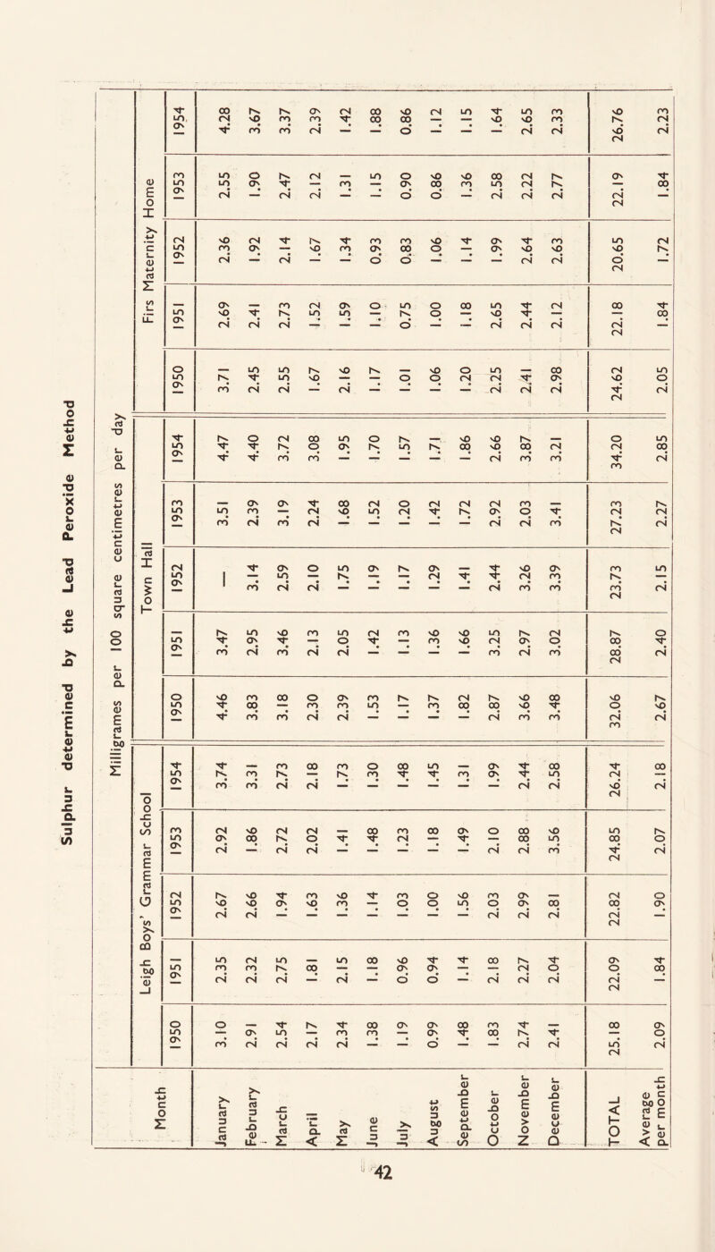 Milligrames per 100 square centimetres per day T3 1954 : 4.28 3.67 3.37 | 2.39 1.42 00 00 • 0.86 1.12 1.15 1.64 2.65 2.33 26.76 2.23 ro LO o (S rs LO o sO sO 00 rs rs. ON s* QJ LO LO Os S' — ro — Os 00 ro LO rS rs. — 00 £ On rs .— rs rs .» o’ o* rs rs rs rs —I o rs X X rs SO rS S* ;s S’ ro ro SO S’ ON S’ ro LO rs c LO ro Ov — so ro Os 00 o — os sO NO sO rs <D On rs — rs — — O* cT — —r rs rs o* — •M rs (3 z —- Os _ ro rs ON O f LO o 00 LO S' rs 00 S' LO SO S’ rs LO LO -- rs. o — NO S* — — CO 0s rs' rs rs ... _ o’ __ rs rs rs’ rs — rs o LO LO rs sO Is sO o LO CO rs LO LO rs S’ LO sO o o rs rs S' ex O o Q\ ro rs* rs* «—- rs* — — __ rs rs rs’ s* rs rs 1954 4.47 4.40 3.72 3.08 1.95 1.70 1.57 1.71 1.86 2.66 3.87 3.21 34.20 2.85 ro ON O' S’ 00 rs o rs rs rs ro ro rs LO LO ro — rs NO LO rs S’ rs ON O s* rs rs 0s ro rs ro rs rs rs ro rs’ rs’ rs a X rs S' ON o LO O' IS ON S’ NO O' ro LO to j —- LO «—* rs —■» rS S' S’ rs ro rs — C Q\ • * « • • « • • • ® • > ro rs rs rs ro ro ro rs > O rs i— rs LO NO ro LO rs ro so NO LO rs rs (s o LO S’ CJN S’ — o S’ —* ro NO rs O' O 00 S’ On ro rs ro rs rs ... _ « — ro rs rd 00 rs rs o SO ro 00 o O' ro rs rs rs rs NO 00 NO rs LO S 00 — ro ro LO — ro 00 00 NO S’ o NO on S’ ro ro rs rs — rs ro rd rs rs ro S’ S’ ro 00 ro o CO LO O' S’ 00 LO rs ro IS rs ro S’ S’ ro O' S* LO Qn rd rd rs’ rs rs rs o o -C u to L. rt E £ S s_ o IS) Ss O CO tM) S s* rS so* (N 00 <N ro rs nO rs rs LO O' 00 rs o ON • rs • rs rs ro CS 00 Os o S* _ • • — CS 00 00 rS SO to « ro lo oo s- CS |S o CS rs rs no s* ro NO S’ ro o NO ro O' rs o LO NO NO ON NO ro — O o LO O O' 00 00 O' ON rs rs rs’ rs’ rs rs* rs LO rs LO LO 00 nO s* S’ 00 rs S' O' s LO ro ro rs 00 —- -— O' On — rs o o 00 ON rs’ rs rs — rs _ o’ o’ — rs rs rs’ rs’ — rs O O S’ rs S' 00 O' O' 00 ro S’ 00 O' LO — ex LO — ro ro —- ON s 00 rs S’ — o ON rd rs rs rs rs — o’ — — rs’ rs’ LO rs* rs L. S- 1. JZ 2 j 5 ;s L- d 3 C February JO u L. a ‘C CL >N <U C X *-> IS) 3 W) 3 Septembe S_ 0) -Q o u o JO E CL) > o 0) JO E o u a> _1 < h- o Average per mont cJ z < Z Z3 3 —> < o Z Q -\ H-
