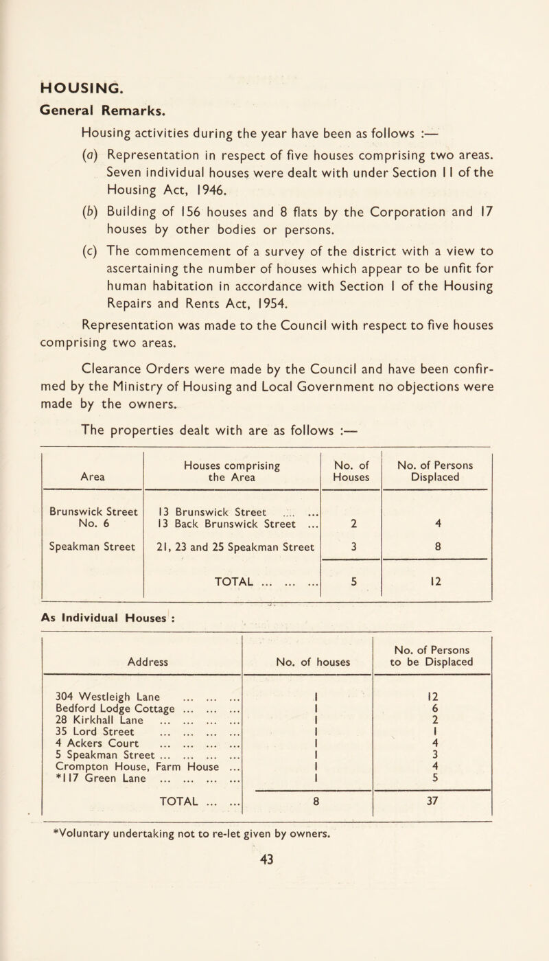 HOUSING. General Remarks. Housing activities during the year have been as follows (a) Representation in respect of five houses comprising two areas. Seven individual houses were dealt with under Section 11 of the Housing Act, 1946. (b) Building of 156 houses and 8 flats by the Corporation and 17 houses by other bodies or persons. (c) The commencement of a survey of the district with a view to ascertaining the number of houses which appear to be unfit for human habitation in accordance with Section I of the Housing Repairs and Rents Act, 1954. Representation was made to the Council with respect to five houses comprising two areas. Clearance Orders were made by the Council and have been confir¬ med by the Ministry of Housing and Local Government no objections were made by the owners. The properties dealt with are as follows Area Houses comprising the Area No. of Houses No. of Persons Displaced Brunswick Street No. 6 13 Brunswick Street 13 Back Brunswick Street ... 2 4 Speakman Street 21, 23 and 25 Speakman Street 3 8 TOTAL . 5 12 r As Individual Houses : Address No. of houses No. of Persons to be Displaced 304 Westleigh Lane . 12 Bedford Lodge Cottage . 1 6 28 Kirkhall Lane . 1 2 35 Lord Street . 1 1 4 Ackers Court . 1 4 5 Speakman Street. 1 3 Crompton House, Farm House ... 1 4 *117 Green Lane . 1 5 TOTAL . 8 37 *Voluntary undertaking not to re-let given by owners.