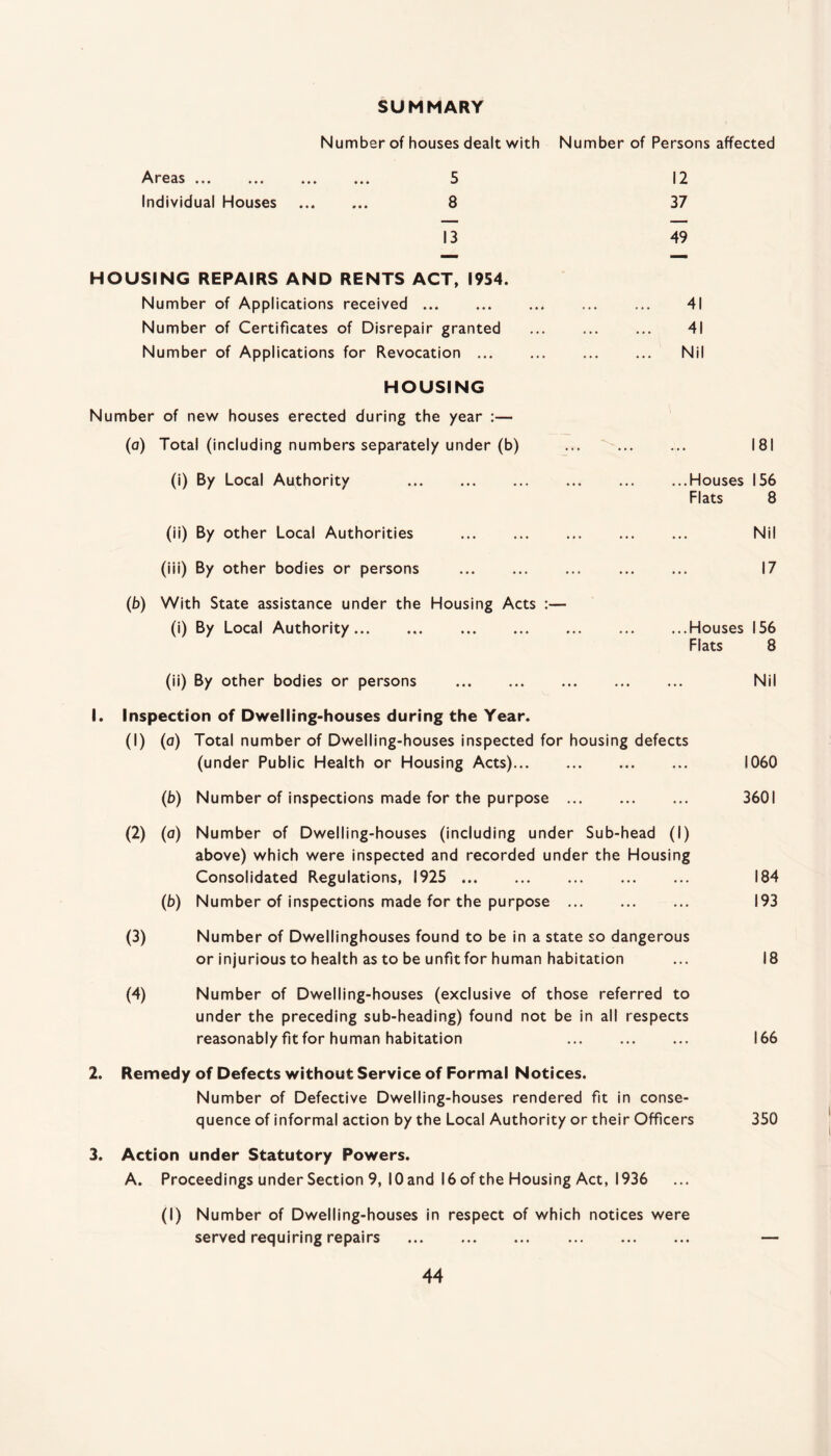 SUMMARY Number of houses dealt with Number of Persons affected Areas. 5 12 Individual Houses . 8 37 13 49 HOUSING REPAIRS AND RENTS ACT, 1954. Number of Applications received. 41 Number of Certificates of Disrepair granted . 41 Number of Applications for Revocation. Nil HOUSING Number of new houses erected during the year :— (a) Total (including numbers separately under (b) . 181 (i) By Local Authority .Houses 156 Flats 8 (ii) By other Local Authorities . Nil (iii) By other bodies or persons . 17 (b) With State assistance under the Housing Acts :— (i) By Local Authority.Houses 156 Flats 8 (ii) By other bodies or persons . Nil 1. Inspection of Dwelling-houses during the Year. (1) (a) Total number of Dwelling-houses inspected for housing defects (under Public Health or Housing Acts). 1060 (b) Number of inspections made for the purpose. 3601 (2) (a) Number of Dwelling-houses (including under Sub-head (I) above) which were inspected and recorded under the Housing Consolidated Regulations, 1925 . 184 (b) Number of inspections made for the purpose. 193 (3) Number of Dwellinghouses found to be in a state so dangerous or injurious to health as to be unfit for human habitation ... 18 (4) Number of Dwelling-houses (exclusive of those referred to under the preceding sub-heading) found not be in all respects reasonably fit for human habitation 166 2. Remedy of Defects without Service of Formal Notices. Number of Defective Dwelling-houses rendered fit in conse¬ quence of informal action by the Local Authority or their Officers 350 3. Action under Statutory Powers. A. Proceedings under Section 9, 10 and 16 of the Housing Act, 1936 (I) Number of Dwelling-houses in respect of which notices were served requiring repairs . —