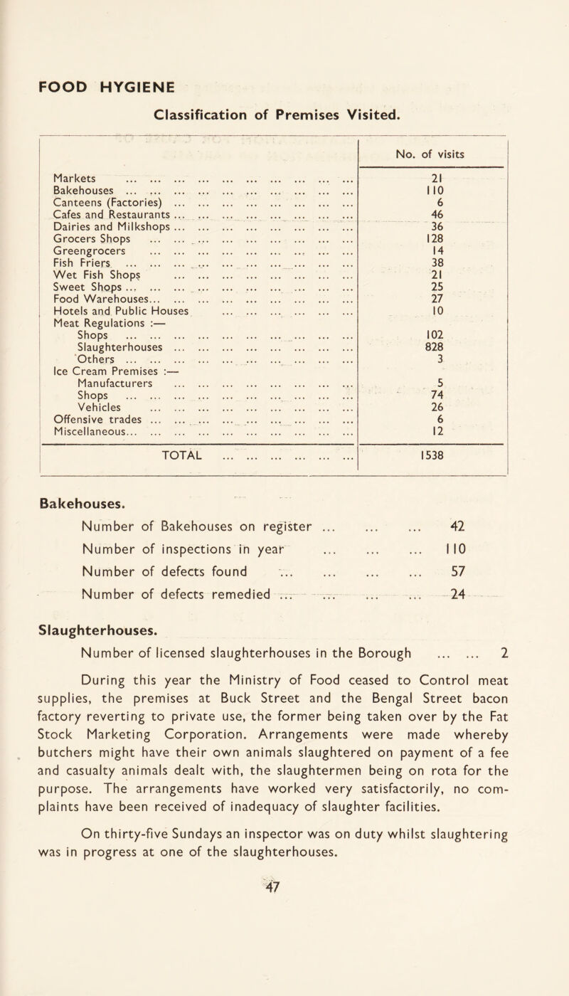 FOOD HYGIENE Classification of Premises Visited. No. of visits Markets . 21 Bakehouses .. . 110 Canteens (Factories) . 6 Cafes and Restaurants ... .. . 46 Dairies and Milkshops. 36 Grocers Shops ... 128 Greengrocers .. . 14 Fish Friers ... 38 Wet Fish Shops .. 21 Sweet Shops ... ._. 25 Food Warehouses. 27 Hotels and Public Houses . 10 Meat Regulations :— Shops . . 102 Slaughterhouses . 828 Others .. .. 3 Ice Cream Premises Manufacturers . 5 Shops ... . 74 Vehicles . 26 Offensive trades.. .. . 6 Miscellaneous. 12 TOTAL . 1538 Bakehouses. Number of Bakehouses on register ... Number of inspections in year Number of defects found Number of defects remedied ... ... 42 I 10 57 24 Slaughterhouses. Number of licensed slaughterhouses in the Borough . 2 During this year the Ministry of Food ceased to Control meat supplies, the premises at Buck Street and the Bengal Street bacon factory reverting to private use, the former being taken over by the Fat Stock Marketing Corporation. Arrangements were made whereby butchers might have their own animals slaughtered on payment of a fee and casualty animals dealt with, the slaughtermen being on rota for the purpose. The arrangements have worked very satisfactorily, no com¬ plaints have been received of inadequacy of slaughter facilities. On thirty-five Sundays an inspector was on duty whilst slaughtering was in progress at one of the slaughterhouses.