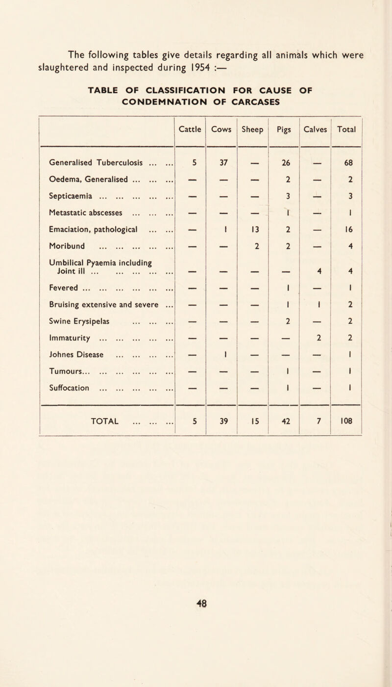 The following tables give details regarding all animals which were slaughtered and inspected during 1954 :— TABLE OF CLASSIFICATION FOR CAUSE OF CONDEMNATION OF CARCASES Cattle Cows Sheep Pigs Calves Total Generalised Tuberculosis . 5 37 — 26 — 68 Oedema, Generalised. — — — 2 — 2 Septicaemia . — — — 3 — 3 Metastatic abscesses . — — — r — 1 Emaciation, pathological . — 1 13 2 — 16 Moribund . — — 2 2 — 4 Umbilical Pyaemia including Joint ill. — _ — — 4 4 Fevered . — — — 1 — 1 Bruising extensive and severe ... — — — 1 1 2 Swine Erysipelas . — — — 2 — 2 Immaturity . — — — — 2 2 Johnes Disease . — 1 — — — 1 Tumours. — — — 1 — 1 Suffocation . — — — 1 — 1 TOTAL . 5 39 15 42 7 108