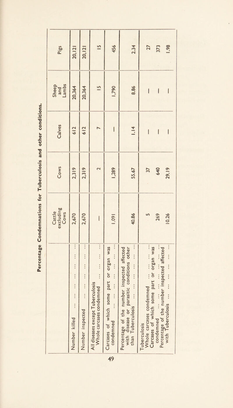 Percentage Condemnations for Tuberculosis and other conditions. CL <N • o' O <N <N heep and ambs ■x LO o sO sO sO  Os 00 00 1 i I to _J o' © — oj <N <N l>N 1 sf > 1 — 1 1 1 a u CO £ — — 00 sO ro V — 0 o ro ro <N lt! SO • <N (N to <N 00 cj .£ to “ x £ O o _ SO tn Os sO 1^ 1 Os <30 s£> <N U gu s© (N sO •v <N 1 © o* <N O Cl • • • • • . • • X 0) !_ <D -Q £ 3 z XI <u +-» o CJ CL to c s_ <u JQ £ 3 z V) S/J __ 3 C £ £ O (1) -O X) 3 C I— o q. to o <u ^ to rt u s_ rt u u X 01 to CJ i8-2> o o .i2 -c < to ftf c C3 00 s_ o !_ o 1_ rt Cl cj £ o _c u 1c £ X) t*_ CJ 0 c to ^ to X) n c u O u X) «- 0) o *-> -C LJ A-> £0 <TJ X CJ ■M u <u CL to c to c O s_ a> -O £ 3 C cj -C +-> X c o u u to <Tj i_ Cl CL — to O O at 3 o rt £ a, S| L> C -C C a> 4-> n '> -«= cj 1-1 CL 8 C ro 00 : o CL X cj c £ a) x c O <-> (J a> £ o to to CJ CO ri .<2 3 to rt O CJ 3 OJ U - s_ o CJ _C i§* -C *x a> O c to § CJ ^ to XI rt c 3 O rt ° U x CJ 4-> <J CJ it C3 X 01 +J u CJ CL to c CJ JQ • £ : 3 C </) .2 +J 3 U s*r !_ O Q) CJ -§ SPH L> c _c CJ -M y * CJ Q-