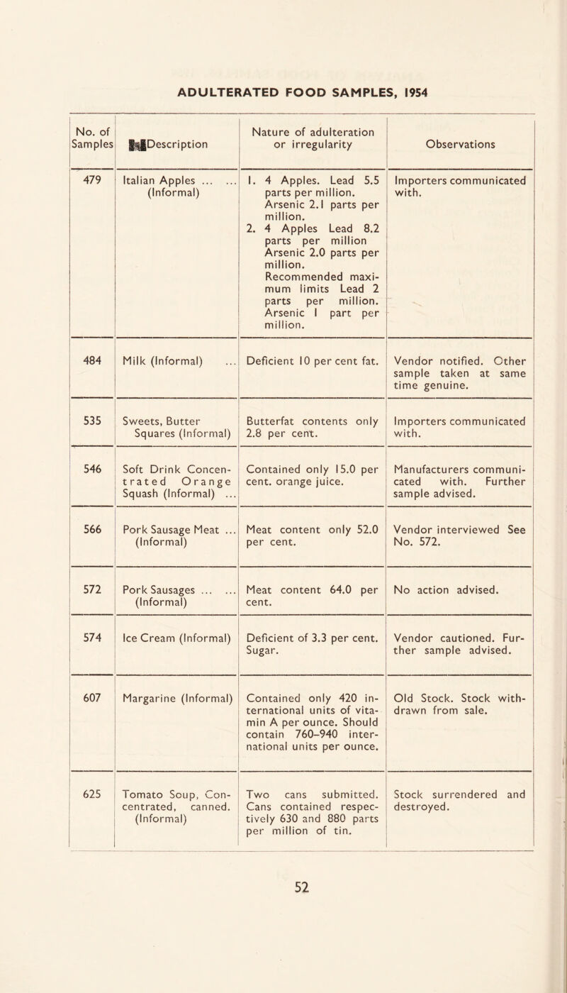 ADULTERATED FOOD SAMPLES, 1954 No. of Samples |||Description Nature of adulteration or irregularity Observations 479 Italian Apples. (Informal) 1. 4 Apples. Lead 5.5 parts per million. Arsenic 2.1 parts per million. 2. 4 Apples Lead 8.2 parts per million Arsenic 2.0 parts per million. Recommended maxi¬ mum limits Lead 2 parts per million. Arsenic 1 part per million. Importers communicated with. 484 Milk (Informal) Deficient 10 percent fat. Vendor notified. Other sample taken at same time genuine. 535 Sweets, Butter Squares (informal) Butterfat contents only 2.8 per cent. Importers communicated with. 546 Soft Drink Concen¬ trated Orange Squash (Informal) ... Contained only 15.0 per cent, orange juice. Manufacturers communi¬ cated with. Further sample advised. 566 Pork Sausage Meat ... (Informal) Meat content only 52.0 per cent. Vendor interviewed See No. 572. 572 Pork Sausages. (Informal) Meat content 64.0 per cent. No action advised. 574 Ice Cream (Informal) Deficient of 3.3 per cent. Sugar. Vendor cautioned. Fur¬ ther sample advised. 607 Margarine (Informal) Contained only 420 in¬ ternational units of vita¬ min A per ounce. Should contain 760-940 inter¬ national units per ounce. Old Stock. Stock with¬ drawn from sale. 625 Tomato Soup, Con¬ centrated, canned. (Informal) Two cans submitted. Cans contained respec¬ tively 630 and 880 parts per million of tin. Stock surrendered and destroyed.