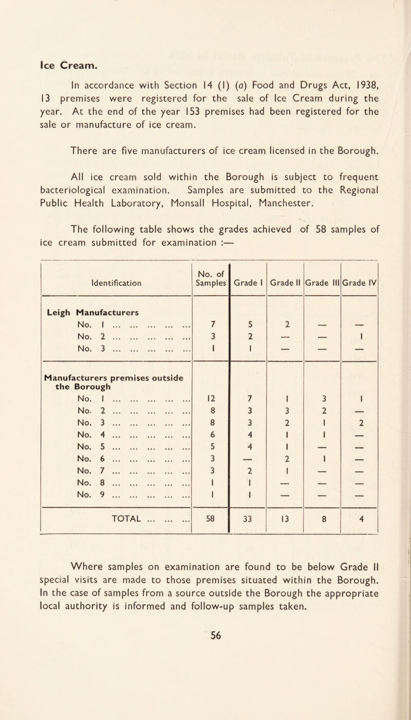 Ice Cream. In accordance with Section 14 (I) (a) Food and Drugs Act, 1938, 13 premises were registered for the sale of Ice Cream during the year. At the end of the year 153 premises had been registered for the sale or manufacture of ice cream. There are five manufacturers of ice cream licensed in the Borough. All ice cream sold within the Borough is subject to frequent bacteriological examination. Samples are submitted to the Regional Public Health Laboratory, Monsall Hospital, Manchester. The following table shows the grades achieved of 58 samples of ice cream submitted for examination :— Identification No. of Samples Grade 1 Grade II Grade III Grade IV Leigh Manufacturers ^^1 o • K ••• ••• «*o ••• • • • 7 5 2 No. 2 » ••• ••• ••• ••• ••• 3 2 —- — 1 No. 3 ••• ••• ••• ••• ••• 1 1 — — — Manufacturers premises outside the Borough No. 1 . 12 7 1 3 1 No. 2 . 8 3 3 2 — No. 3 .. ... 8 3 2 1 2 No. 4 . 6 4 1 1 — No. 5 . 5 4 1 — — No. 6 . 3 — 2 1 — No. 7 . 3 2 1 — — No. 8 . 1 1 — — — No. 9 . 1 1 — — — TOTAL . 58 33 13 8 4 Where samples on examination are found to be below Grade II special visits are made to those premises situated within the Borough. In the case of samples from a source outside the Borough the appropriate local authority is informed and follow-up samples taken.