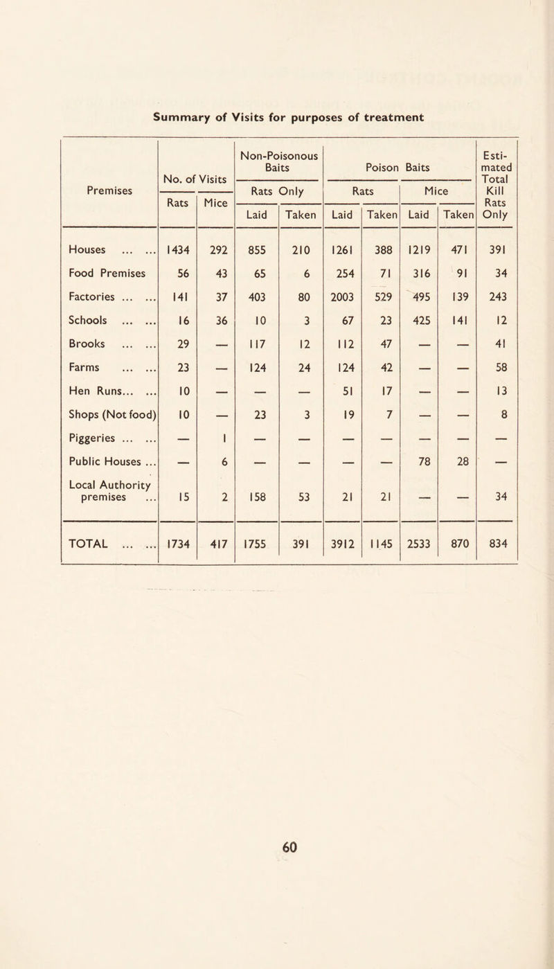 Summary of Visits for purposes of treatment Premises Non-Poisonous Baits Poison Baits Esti¬ mated Total Kill Rats Only Rats Mice Rats Only Rats Mice Laid Taken Laid Taken Laid Taken Houses . 1434 292 855 210 1261 388 1219 471 391 Food Premises 56 43 65 6 254 71 316 91 34 Factories. 141 37 403 80 2003 529 495 139 243 Schools . 16 36 10 3 67 23 425 141 12 Brooks . 29 — 117 12 112 47 — — 41 Farms . 23 —- 124 24 124 42 — —• 58 Hen Runs. 10 — — — 51 17 — — 13 Shops (Not food) 10 — 23 3 19 7 — — 8 Piggeries. — 1 — — — — — — — Public Houses ... — 6 — — — — 78 28 — Local Authority premises 15 2 158 53 21 21 34 TOTAL . 1734 417 1755 391 3912 1145 2533 870 834