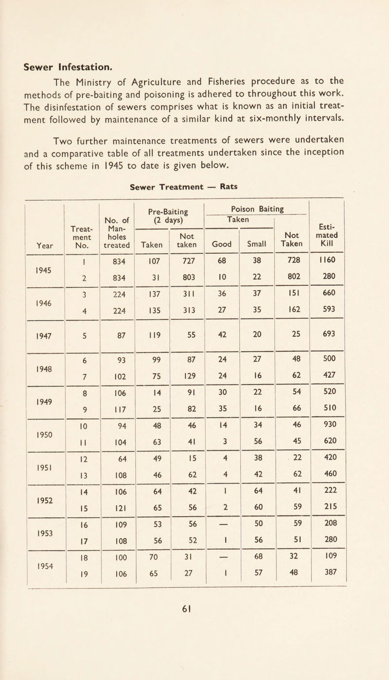 Sewer Infestation. The Ministry of Agriculture and Fisheries procedure as to the methods of pre-baiting and poisoning is adhered to throughout this work. The disinfestation of sewers comprises what is known as an initial treat¬ ment followed by maintenance of a similar kind at six-monthly intervals. Two further maintenance treatments of sewers were undertaken and a comparative table of all treatments undertaken since the inception of this scheme in 1945 to date is given below. Sewer Treatment — Rats Pre-Baiting (2 days) Poison Baiting No. of Taken Esti- T reat- Man- ment holes Not Not mated Year No. treated Taken taken Good Small Taken Kill 1 834 107 727 68 38 728 1160 1945 2 834 31 803 10 22 802 280 3 224 137 311 36 37 151 660 1946 4 224 135 313 27 35 162 593 1947 5 87 119 55 42 20 25 693 -—-- 6 93 99 87 24 27 48 500 1948 7 102 75 129 24 16 62 427 8 106 14 91 30 22 54 520 1949 9 117 25 82 35 16 66 510 10 94 48 46 14 34 46 930 1950 11 104 63 41 3 56 45 620 12 64 49 15 4 38 22 420 1951 13 108 46 62 4 42 62 460 14 106 64 42 1 64 41 222 1952 15 121 65 56 2 60 59 215 16 109 53 56 — 50 59 208 1953 17 108 56 52 1 56 51 280 18 100 70 31 68 32 109 1954 19 106 65 27 1 57 48 387