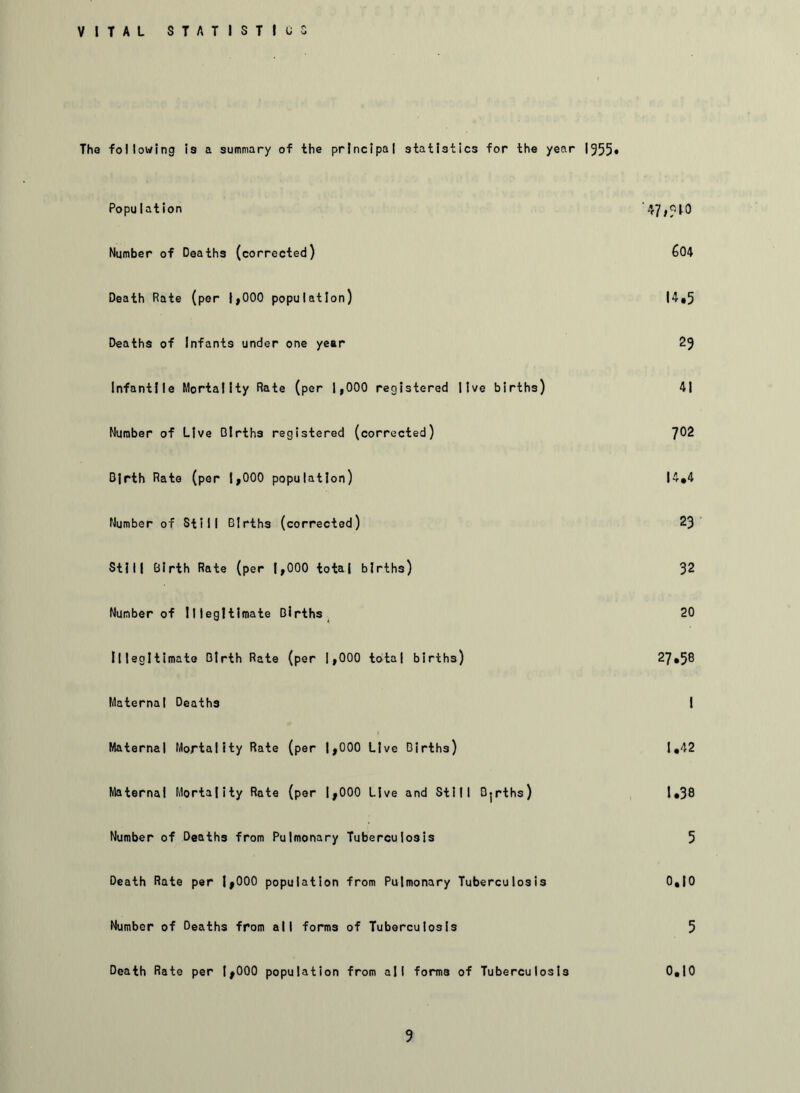 VITAL STATISTIC The following is a summary of the principal statistics for the year 1355* Population '47,310 Number of Deaths (corrected) 604 Death Rate (per 1,000 population) |4»5 Deaths of Infants under one year 23 Infantile Mortality Rate (per |,000 registered live births) 41 Number of Live Births registered (corrected) 7^2 D|rth Rate (per 1,000 population) 14.4 Number of Still Births (corrected) 23 Still Birth Rate (per 1,000 total births) 32 Number of Illegitimate Births 20 Illegitimate Birth Rate (per 1,000 total births) 27.58 Maternal Deaths I Maternal Mortality Rate (per 1,000 Live Births) 1.42 Maternal Mortality Rate (per 1,000 Live and Still B-rths) 1.38 Number of Deaths from Pulmonary Tuberculosis 5 Death Rate per 1,000 population from Pulmonary Tuberculosis 0,|0 Number of Deaths from all forms of Tuberculosis 5 Death Rate per 1,000 population from all forms of Tuberculosis 0.10