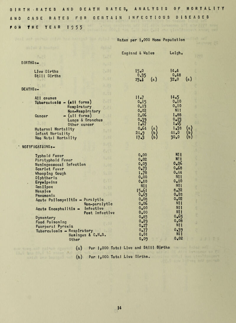 BIRTH-RATES AND DEATH RATES, ANALYSIS OF MORTALITY AND CASE RATES FOR CERTAIN INFECTIOUS DISEASES FOR THE YEAR 1955 Rates per 1,000 Home Population England & Wales Leigh. BIRTHS:- Live Births Sti1 I Births 15.0 0.35 23.1 (a) 14.4 0.48 32.0 (a) DEATHS:- A|I causes H.7 14.5 Tuberculosis - (ail forms) 0.15 0.10 Respiratory 0.13 0.10 Non-Respiratory 0.02 Ni I Cancer -(all forms) 2.06 1.88 Lungs & Bronchus 0.39 0*23 Other cancer 1.67 1.^5 Maternal Mortality 0.64 (a) 1.38 Infant Mortality 24.9 (b) 41.0 Neo Natal Mortality 17.3 (b) 30.0 ‘ NOTtFICAT-IONSf- Typhoid Fever 0.00 Paratyphoid Fever 0,02 Meningococcal Infection 0.03 Scarlet Fever 0.73 Whooping Cough 1.78 Diphtheria 0.00 Erysipelas 0.10 SmaI|pox Nil Measles *5.61 Pneumonia 0,63 Acute Poliomyelitis - Paralytic 0.08 Non-paralytlc 0.06 Acute Encephalitis - Infective 0,00 Post infective 0,00 Dysentery 0.03 Food Poisoning 0.29 Puerperal Pyrexia 0.27 Tuberculosis - Respiratory 0.77 Meninges 1 C.N.S. 0.01 Other 0.09 Nil Nil 0.06 0,68 0.44 Nil 0.10 Nil 8.72 0.18 0.02 Nil Nil Nil O.65 0.08 Nil 0.39 Nil 0.02 (a) Per 1,000 Total Live and Stilt Births (b) Per 1,000 Total Live Births.