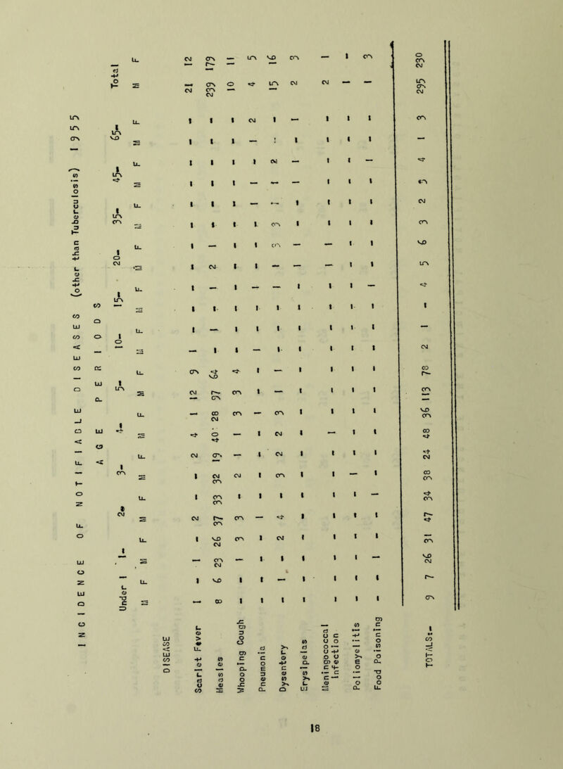 (other than Tuberculosis) 1955