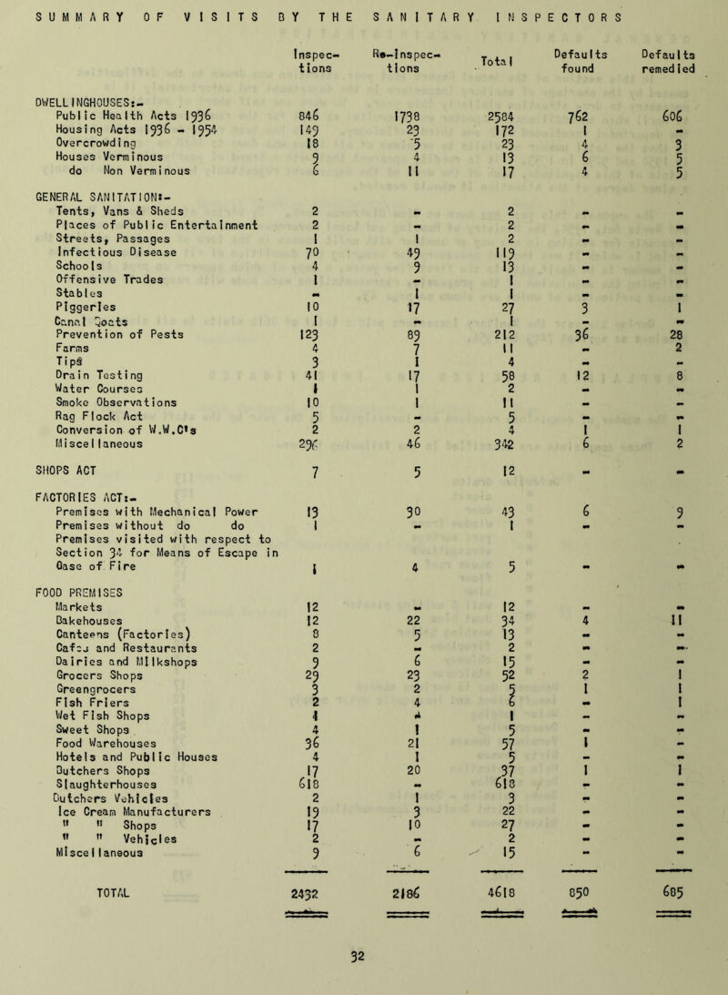 SUMMARY OF VISITS BY THE SANITARY INSPECTORS Inspec- Re-inspec- Tota I Defau1ts Defau1ts tions tions found remedied DWELL INGHOUSES:- Public Health Acts 193^ 04$ 1738 2584 7$2 1 $0$ Housing Acts 193^ - 1954 143 23 172 - Overcrowding 18 ■5 23 4 3 Houses Verminous 9 4 13 $ 5 do Non Verminous $ 11 17 4 5 GENERAL SANITATION*- Tents, Vans & Sheds 2 2 - «• Places of Public Entertainment 2 2 m Streets, Passages 1 1 2 - m Infectious Disease 70 49 119 •* — Schools 4 9 13 1 - Offensive Trades I Stables - l I m Piggeries 10 17 27 3 1 Canal Boats I - 1 - •• Prevention of Pests 123 89 212 36 28 Farms 4 7 1 1 2 Tipd 3 I 4 - - Drain Testing 41 17 58 12 8 Water Courses » 1 2 - ** Smoke Observations 10 1 It - — Rag Flock Act 5 - 5 - *• Conversion of W.W.C»s 2 2 4 1 1 Mi seellaneous 2% 4$ 342 $ 2 SHOPS ACT 7 5 12 - - FACTORIES ACT:- Premises with Mechanical Power 13 30 43 $ 9 Premises without do do Premises visited with respect to 1 I - Section 3*' for Means of Escape in Case of Fire FOOD PREMISES I 4 5 < mm Markets 12 - 12 - mm Bakehouses 12 22 34 4 11 Canteens (Factories) 8 5 13 - - Cafcu and Restaurants 2 2 m mm- Dairies and Mllkshops 9 $ 15 - - Grocers Shops 29 23 52 2 1 Greengrocers 3 2 5 l i Fish Friers 2 4 6 1 Wet Fish Shops 4 4 1 - - Sweet Shops 4 \ 5 - - Food Warehouses 36 21 57 1 - Hotels and Public Houses 4 1 5 - - Butchers Shops 17 20 37 I I Slaughterhouses $18 - $13 - - Butchers Vehicles 2 1 3 - - Ice Cream Manufacturers 19 3 22 - - '* 11 Shops 17 10 27 - - M  Vehicles 2 - 2 - — Mi see 1laneous 9 $ 15 - TOTAL 2432 218$ 4$I8 850 1 cr' 1 1 55