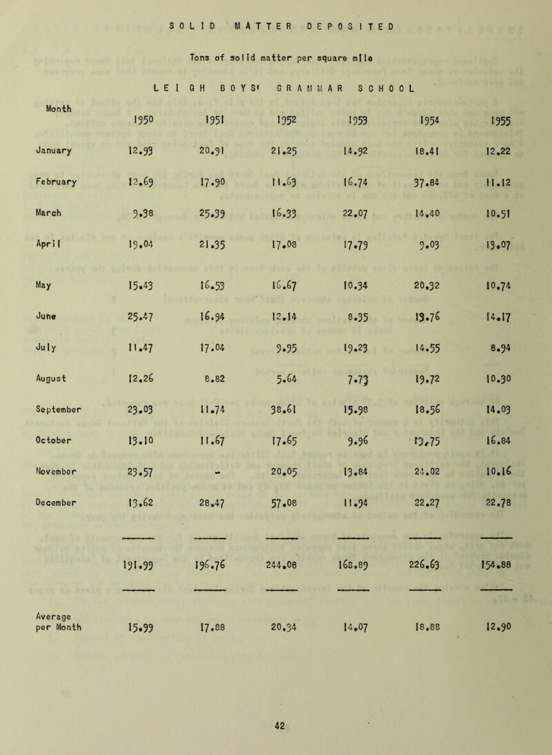 Tons of solid matter per square mlle L E I G H B 0 Y S' G R A M MAR S C H 0 0 L Month 1950 1951 1952 1953 1954 1955 January 12.93 20.91 21.25 14.92 18.41 12.22 February 12.69 17.90 11.63 16.74 37.84 11.12 March 9.38 25.39 16.33 22.07 14,40 10.51 Apr! 1 19.04 21.35 17.08 17.79 9.03 13.07 May 15.43 16.53 I6.67 10.34 20.32 10.74 June 25.47 16.94 12.14 8.35 13.76 14.17 July 11.47 17.04 9.95 19.23 14.55 8.94 August 12.26 8.82 5.64 7*73 19.72 10.30 September 23.03 11.74 38.61 13.98 18,56 14.03 October 13.10 11.67 17.65 9.96 0,75 16.84 November 23.57 - 20.05 13.84 24.02 10.16 December 13.62 28.47 57.08 11.94 22.27 22.78 I9I.33 196.76 244.08 168.89 226.63 154.88 Average per Month 15.99 17.88 20.34 14.07 18.88 12.90