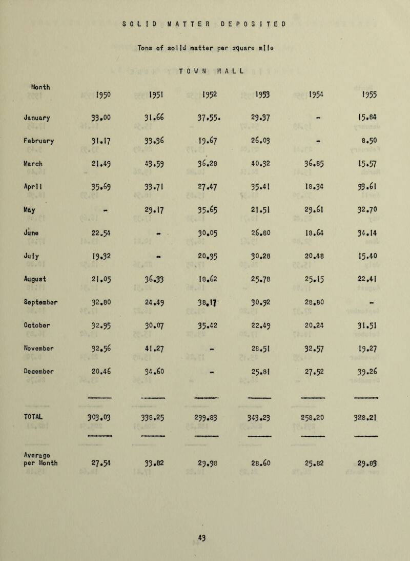 Tons of solid matter per square mllo Month 1950 1951 January 33.00 31.66 February 3U7 33.36 March 21.49 43.59 Apr 11 35.69 33.71 May - 29.17 June 22.54 - July 19.32 m August 21.05 36.33 September 32.80 24.49 October 32.95 30.07 November 32.56 41.27 December 20.46 34.60 TOTAL 303.03 338.25 Average per Month 27.54 33.82 TOWN HALL 1952 1953 1954 37.55. 29.37 - 19.67 26.03 - 36.28 40.32 36.85 27.47 35.41 I8.34 35.65 21.51 29.61 30.05 26.80 18.64 20.95 30.28 20.48 18.62 25.78 25.15 38.17 30.92 28.80 35.42 22.49 20.24 - 28.51 32.57 - 25.81 27.52 299.83 343.23 258.20 29.98 28.60 25.82 1955 15.84 8.50 15.57 93.61 32.70 34.14 15.40 22.41 31.51 19.27 39.26 328.21 29.83