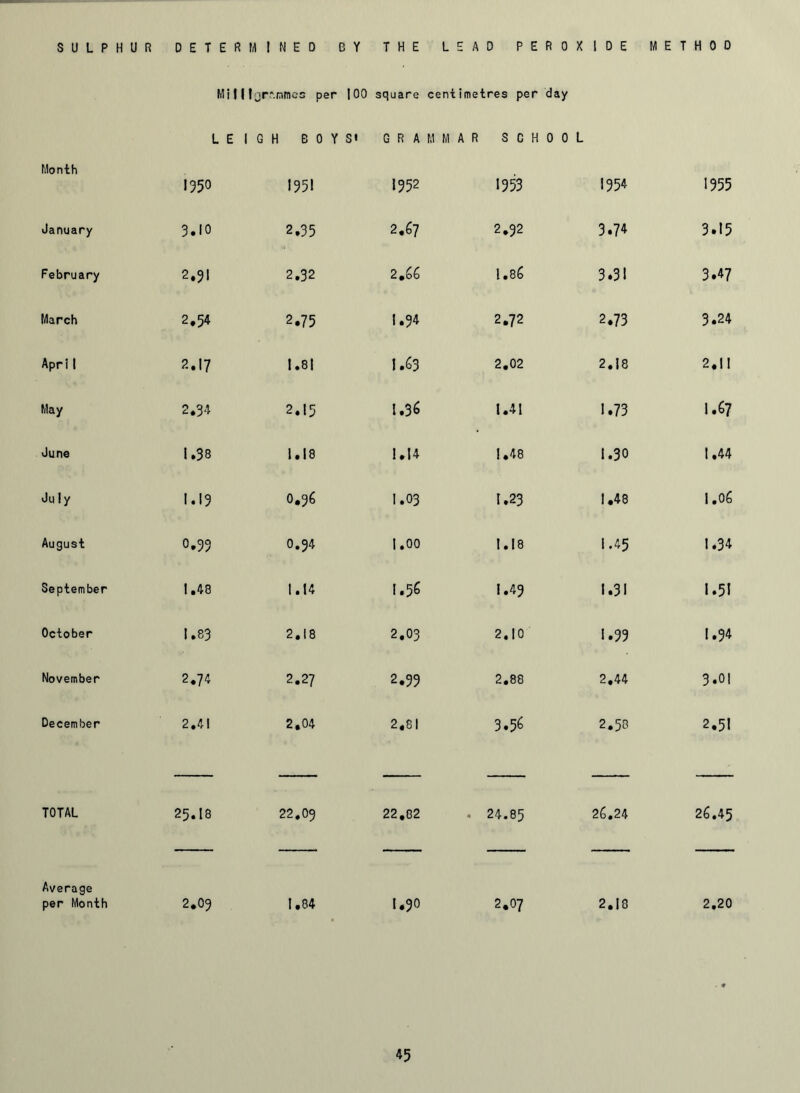 Milligrammes per 100 square centimetres per day t . E 1 G H 6 0 Y S» G R A M M A R SCHOOL Month 1350 195! 1952 1953 1954 1955 January 3.10 2.35 2.67 2.92 3.74 3.15 February 2.31 2.32 2.66 1.86 3.31 3.47 March 2.5* 2.75 1.34 2.72 2.73 3.24 Apri 1 2.17 1.81 1.63 2.02 2.18 2.II May 2.34 2.15 1.36 1.41 1.73 1.67 June 1.38 1.18 1.14 1.48 I.30 1.44 July 1.19 0.36 1.03 1.23 1.48 1.06 August 0.99 O.34 1.00 1.18 1.45 1.34 September 1.48 1.14 1.56 1.49 1.31 1.5! October 1.83 2.18 2.03 2.10 1.99 1.94 November 2.74 2.27 2.99 2.88 2.44 3.01 December 2.41 2.04 2.81 3.56 2.50 2.5! TOTAL 25.18 22.03 22.82 . 24.85 26.24 26.45 Average per Month 2.03 1.84 1.90 2.07 2.18 2.20