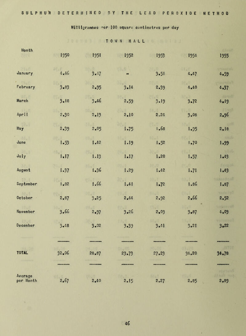 Milligrammes er 100 square centimetres per day TOW N HA L L Month 1950 1951 1952 1953 1954 1955 January 4,46 3.47 3.51 4.47 4.59 February 3.83 2.95 3.14 2.39 4.40 4.37 March 3.18 3.46 2.59 3.19 3.72 4.19 Apri 1 2.30 2.13 2.10 2.24 3.08 2.96 May 2.39 2.05 1.75 1.68 1.95 2.18 June 1.53 1.42 1.19 1.52 1.70 1.99 July U7 M3 1.17 1.20 1.57 1.43 August 1.37 1.36 I.23 1.42 1.71 1.43 September 1.02 1.66 I.41 1.72 1.86 1.87 October 2.87 3.25 2.44 2.92 2.66 2.52 November 3.66 2.97 3.?-6 2.03 3.87 4.03 December 3.48 3.02 3.39 3.41 3.21 3.22 TOTAL 32.06 28.87 23.73 27.23 34.20 34.78 Average per Month 2.67 2.40 2.15 2.27 2.85 2.89