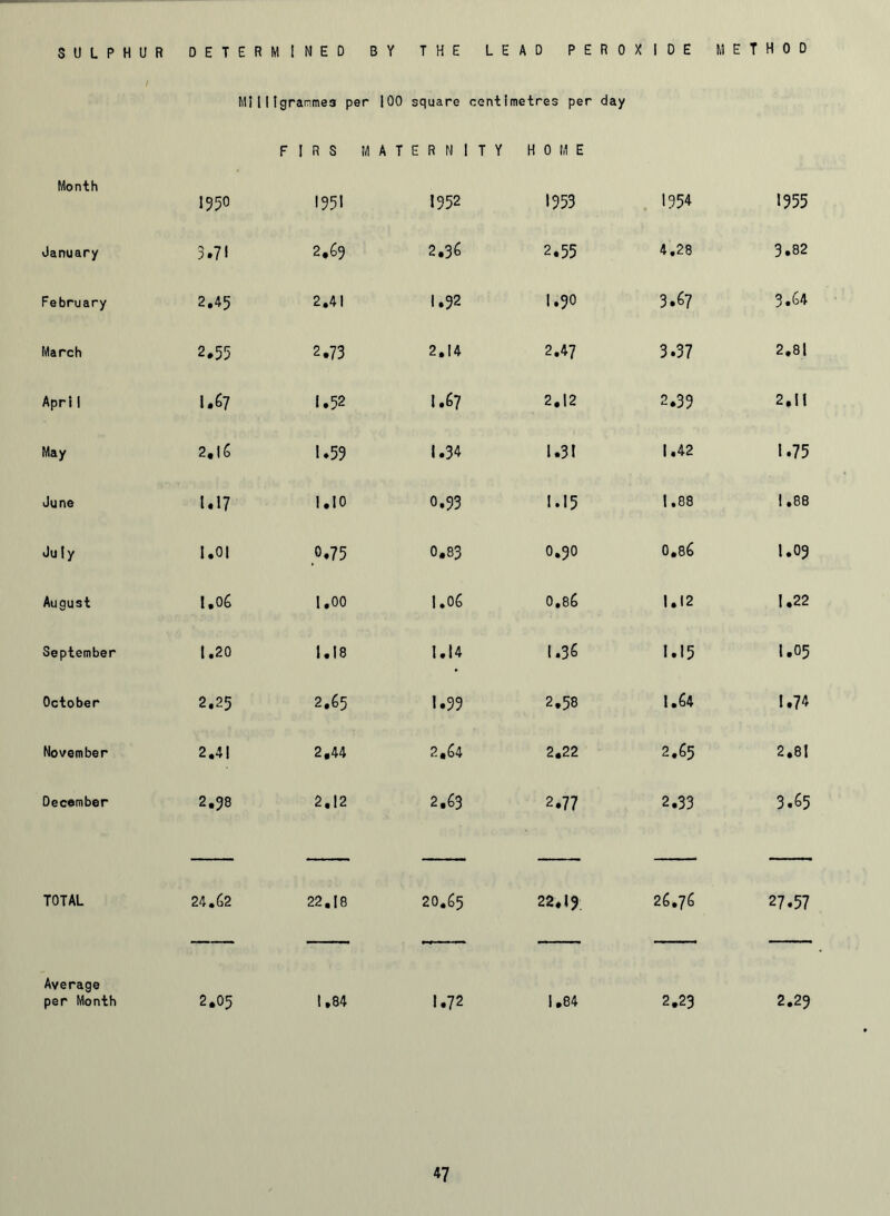 SULPHUR DETERMINED BY THE LEAD PEROXIDE METHOD Milligrammes per 100 square centimetres per day FIRS MATERNITY HOME Month I95O 1951 1952 1953 1954 1955 January 3.71 2,69 2.36 2.55 4.28 3.82 February 2.45 2.41 I.92 1.90 3.67 3.64 March 2.55 2.73 2.14 2.47 3.37 2.81 Apri 1 I.67 1.52 1.67 2.12 2.39 2.II May 2.16 1.59 1.34 1.31 1.42 1.75 June 1.17 1.10 0.93 U5 1.88 1.88 July l.oi 0.75 0.83 0.90 0.86 1.09 August t.06 1.00 1.06 0.86 1.12 1.22 September I.20 1.18 1.14 1.36 1.15 1.05 October 2.25 2.65 1.99 2,58 1.64 1.74 November 2.41 2,44 2.64 2.22 2.65 2.81 December 2.98 2.12 2.63 2.77 2.33 3.65 TOTAL 24.62 22.18 20.65 22,19 26.76 27.57 Average per Month 2.05 1,84 1.72 1.84 2.23 2.29