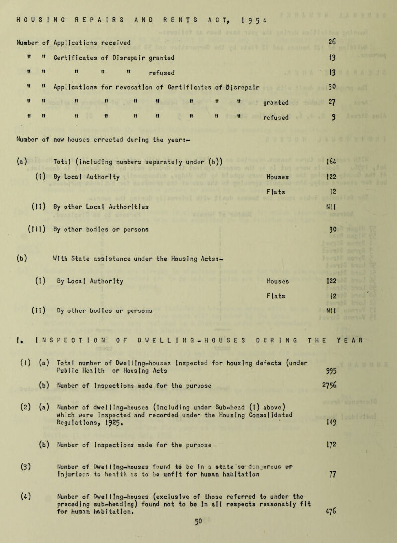 HOUSING REPAIRS AND RENTS ACT, 1954 Number of Applications received 26 IT It Certificates of Disrepair granted 13 II II M 11 refused 13 11 It Applications for revocation of Certificates of Disrepair 30 It It it 11 tt 11 tt it tt granted 27 tt tl 11 it it tt 11 11 tl refused 3 Number of new houses errected during the year:— (a) Total (including numbers separately under (b)) 164 (0 By Local Authority Houses |22 Flats 12 00 By other Local Authorities Nil (m) By other bodies or persons 30 (b) With State assistance under the Housing Acts:- (1) By Local Authority Houses 122 F lats 12 (n) By other bodies or persons Nil I, INSPECTION OF DWELLING-HOUSES DURING THE YEAR (l) (a) Total number of Dwelling-houses Inspected for housing defects (under Public Health or Housing Acts 995 (b) Number of Inspections made for the purpose 2756 (2) (a) Number of dweI|Ing-house3 (including under Sub-head (l) above) which were inspected and recorded under the Housing Consolidated Regulations, 1925* 149 (b) Number of Inspections made for the purpose 172 (3) Number of Dwelling-houses found to be In 3 state 'so dcn^oreus or injurious to health as to be unfit for human habitation 77 (4) Number of Dwelling-houses (exclusive of those referred to under the preceding sub-heading) found not to be In all respects reasonably fit for human habitation. 476