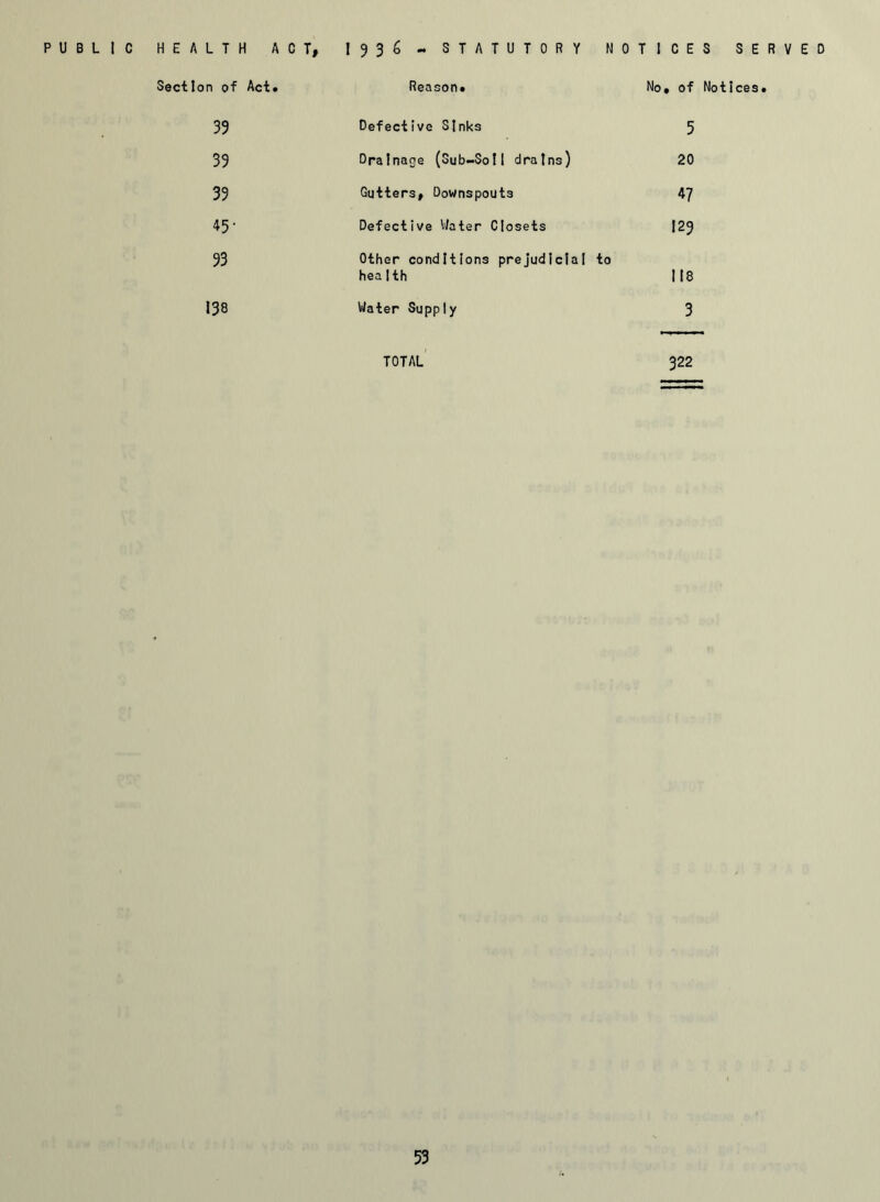 HEALTH ACT, 1936 - STATUTORY NOTICES SE Section of Act. Reason. No. of Notices 39 Defective Sinks 5 39 Drainage (Sub-Sot 1 drat ns) 20 39 Gutters, Downspouts 47 45- Defective Water Closets 129 93 Other conditions prejudicial heaIth to 118 138 Water Supply 3 TOTAL 322