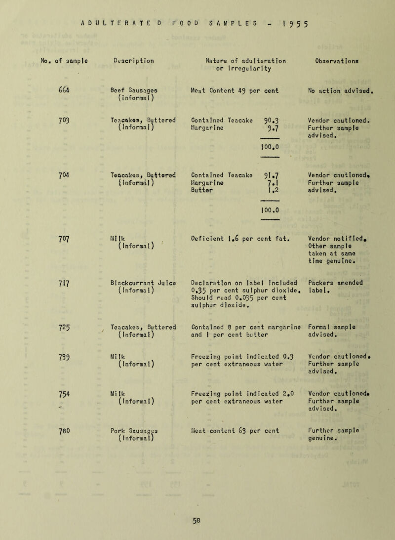 of sample Description Nature of adulteration or irregularity Observat tons 664 Beef Sausages (i nforma1) Meat Content 43 per cent No action advised, 703 Teacakes, Buttered (Informa I) Contained Teacake 9®»3 Margarine 3*7 100.0 Vendor cautioned. Further sample adv i sed. 704 Teacakes, Buttered (Informal) Contained Teacake 9I»7 Margarine 7»l Butter 1.2 Vendor cautioned* Further sample advised. 100.0 707 M|[k (Informa I) Deficient 1,6 per cent fat. Vendor notified. Other sample taken at same time genuine. 717 Blackcurrant Juice (Informa I) Declaration on label Included 0,35 per cent sulphur dioxide. Should read 0.035 per cent su1phur dioxide. Packers amended label. 725 Teacakes, Buttered (Informal) Contained 8 per cent margarine and 1 per cent butter Formal sample adv i sed. 739 Milk (Informa I) Freezing point Indicated 0.3 per cent extraneous water Vendor cautioned* Further sample advised. 754 Mi Ik (Informal) Freezing point indicated 2,0 per cent extraneous water Vendor cautioned* Further sample adv i sed. 780 Pork Sausages (Informal) Meat content 63 per cent Further sample genuine•