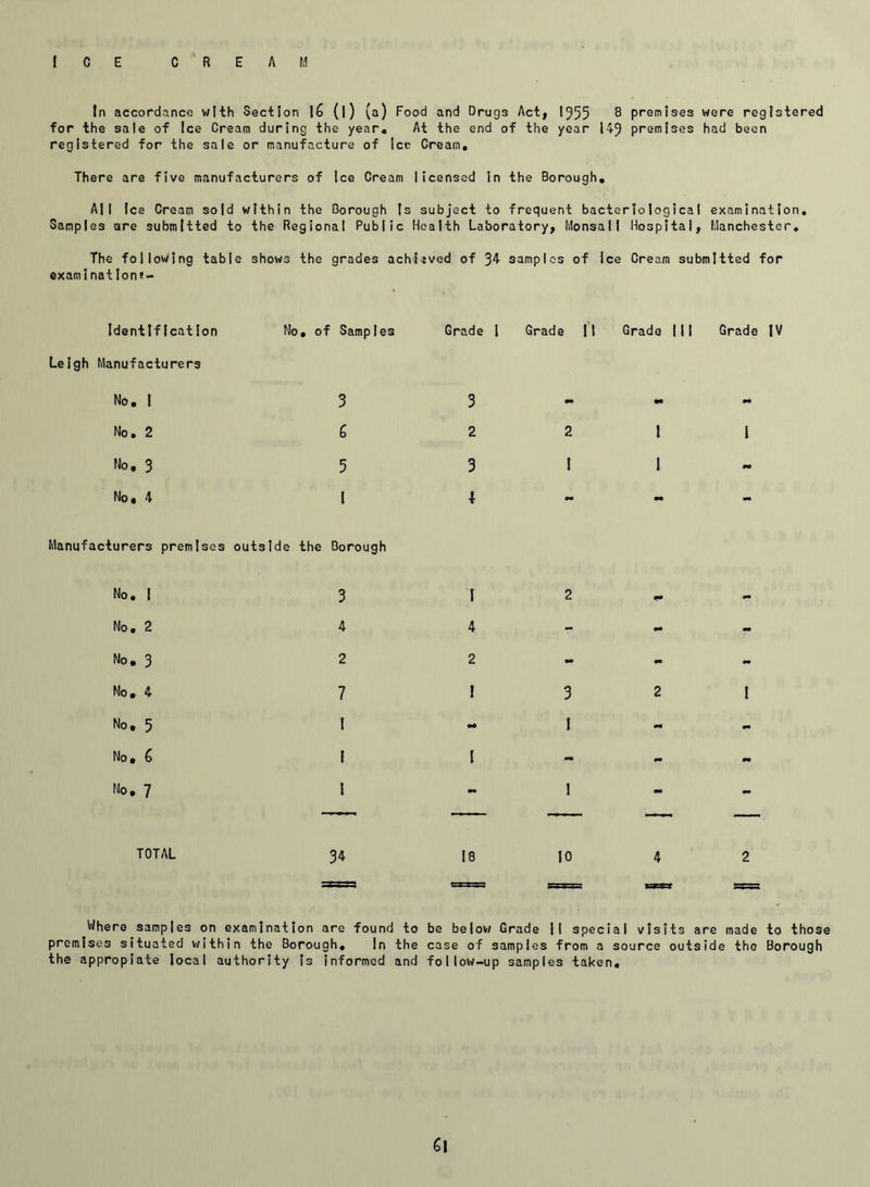 In accordance with Section 16 (|) (a) Food and Drugs Act, 1955 8 premises were registered for the sale of ice Cream during the year. At the end of the year 149 premises had been registered for the sale or manufacture of Icc Cream. There are five manufacturers of ice Cream licensed in the Borough, All Ice Cream sold within the Borough Is subject to frequent bacteriological examination. Samples are submitted to the Regional Public Health Laboratory, Monsall Hospital, Manchester. The following table shows the grades achieved of 34 samples of Ice Cream submitted for examination*- Identifi cation Leigh Manufacturers No. I No. 2 No. 3 No. 4 No. of Samples 3 6 5 l Manufacturers premises outside the Borough No. I 3 No. 2 4 No. 3 2 No. 4 7 No. 5 l No. 6 I No. 7 I TOTAL 34 Grade l Grade II Grade III Grade IV 3 2 2 11 3 11- 1 2 4 - 2 - I 3 2 I I I - 10 4 Where samples on examination are found to be below Grade II special visits are made to those premises situated within the Borough. In the case of samples from a source outside the Borough the appropiate local authority Is informed and follow-up samples taken. C\