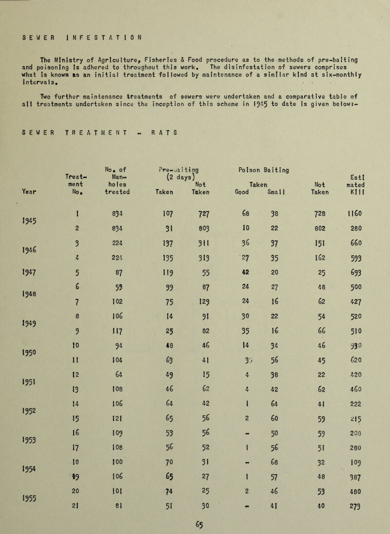 SEWER INFESTATION The Ministry of Agriculture, Fisheries & Food procedure as to the methods of pre-baiting and poisoning Is adhered to throughout this work. The disinfestation of sewers comprises what Is known as an initial treatment followed by maintenance of a similar kind at six-monthly intervals. Two further maintenance treatments of sewers were undertaken and a comparative table of all treatments undertaken since the inception of this scheme in 1945 to date is given belows- SEWER TREATMENT No. of Treat¬ Man¬ ment holes Year No. treated I 834 1945 2 834 3 224 1946 4 224 1947 5 87 6 99 1948 7 102 8 106 I949 9 117 10 94 1950 11 104 12 64 1951 13 108 14 106 1952 15 121 16 109 1953 17 108 10 100 1954 $9 |06 20 101 1955 21 81 RATS Pro-Waiting Pol (2 days) Not Taken Taken Good 107 727 68 31 803 10 137 311 36 135 313 2? 119 55 42 99 87 24 75 129 24 14 91 30 25 82 35 48 46 14 63 41 3 49 15 4 46 62 4 64 42 I 65 56 2 53 56 - 56 52 1 70 31 - 65 27 1 74 25 2 51 30 65 n Baiting ken Not EstI mated Sma 11 Taken Kill CD <TN 728 1160 22 802 280 37 151 660 35 162 593 20 25 693 27 48 500 16 62 427 22 54 520 16 66 510 34 46 930 56 45 620 38 22 420 42 62 460 64 41 222 60 59 215 50 59 208 56 5! 280 68 32 IO9 57 48 387 46 53 480 41 40 273