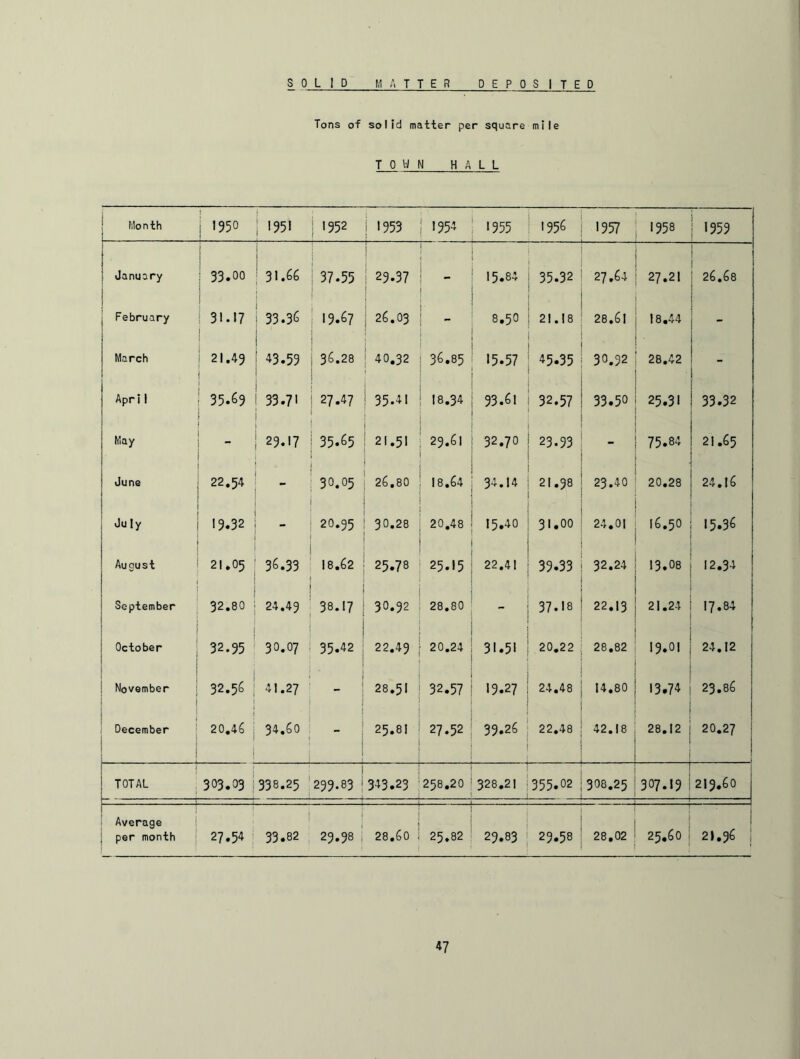 Tons of solid matter per square mile T 0 W N HA L L i Month 1 j 1950 j 1951 1952 I 1953 1954 1955 1956 1957 00 LPv cr\ j 1959 January j | 1 33.oo 31.66 37.55 1 29.37 15.84 . 35.32 27.64 27.21 1 1 ! | 26.68 1 1 February 31.17 33.36 19.67 26.03 8.50 21.18 28.61 18.44 1 March 21.49 43.59 36.28 40.32 36.85 15.57 45.35 30.92 28*42 1 Apri 1 35.69 33.71 27.47 35.41 18.34 93.61 32.57 33.50 25.31 33.32 May - 29.17 35.65 21.51 29.61 32.70 23.93 - 75.84 21.65 June 22.54 30.05 26.80 18.64 34.14 21.98 23.40 20.28 24.16 July 19.32 20.95 30.28 20.48 15.40 31.00 24.0! 16.50 15.36 August 21.05 36.33 18.62 25.78 25.15 22.41 39.33 32.24 13.08 12.34 September 32.80 24.49 38.17 30.92 28.80 37.18 22.13 21.24 17.84 October 32.95 30.07 35.42 22.49 20.24 31.51 20.22 28*82 19.01 24.12 November 32.56 41.27 j i 28.51 32.57 19.27 24.48 14.80 13.74 23.86 December j 20.46 . 34.60 1 1 i 25.81 27.52 39.26 22.48 42.18 28.12 20.27 TOTAL 303.03 338.25 299.83 ; 343.23 258.20 328.21 355.02 - 308.25 307.19 219.60 Average per month 27.54 33.82 I 29.98 28.60 25.82 29.83 29.58 28*02 — 25.60 21.96 j