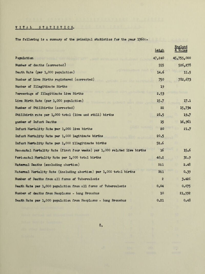 The following Is a summary of the principal statistics for the year 1?60:- Leigh England & Wales Population 47,240 45,755,000 Number of deaths (corrected) 555 526,278 Death Rate (per 1,000 population) 14.6 11.5 Number of Live Births registered (corrected) 750 782,673 Number of Illegitimate Births 13 Percentage of Illegitimate Live Births 2.53 Live Birth Rate (per 1,000 population) 15.7 17.1 Number of Stillbirths (corrected) 22 15,734 Stillbirth rate per 1,000 total (live and still) births 28.5 13.7 jjumber of Infant Deaths 15 16,761 Infant Mortality Rate per 1,000 live births 20 21.7 Infant Mortality Rate per 1,000 legitimate births 20.5 Infant Mortality Rate per 1,000 illegitimate births 52.6 Neo-natal Mortality Rate (first four weeks) per 1,000 related live births 16 15.6 Pori-natal Mortality Rate per 1,000 total births 40.2 32.3 Maternal Deaths (excluding abortion) Nil 2.48 Maternal Mortality Rate (including abortion) per 1,000 total births Nil 0.33 Number of Deaths from all forms of Tuberculosis 2 3.426 Death Rate per 1,000 population from all forms of Tuberculosis 0.04 0.075 Number of deaths from Neoplasms - Lung Bronchus 10 21,332 Death Rate per 1,000 population from Neoplasms - Lung Bronchus 0.21 0.48