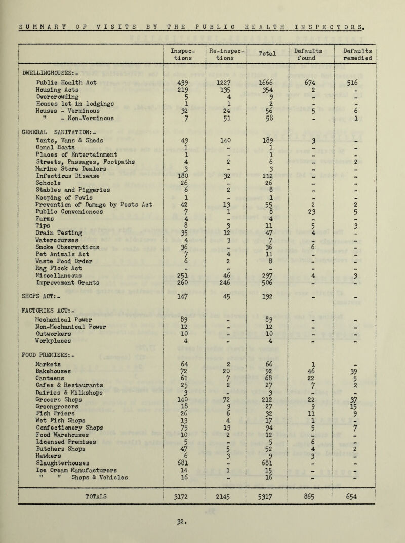 S U M M A R Y OF VISITS BY THE PUBLI C H E A LTH INSPECTORS Inspec¬ tions Re-inspec¬ tions Total 1 Defaults | found ; Defaults remedied ! , , r , ' 1 DWELLINGHOUSES:- Public Health Act 433 1227 1666 j 674 516 Housing Acts 213 135 354 2 - Overcrowding 5 4 3 1 - Houses let in lodgings 1 1 2 - Houses - Verminous 32 24 56 5 6  - Non-Verminous 7 51 58 1 GENERAL SANITATION: - Tents, Vans & Sheds 43 140 183 1 3 Canal Boats 1 - 1 - Plaoes of Entertainment 1 - 1 - Streets, Passages, Footpaths 4 2 6 [ 2 Marine Store Dealers 3 _ 3 j - Infectious Disease l8o 32 212 Schools 26 26 [ Stables and Piggeries 6 2 8 - Keeping of Fowls l 1 - - Prevention of Damage by Pests Act 42 13 55 2 2 Public Conveniences 7 1 8 23 5 Farms 4 - 4 - Tips 8 3 11 5 3 Drain Testing 35 12 47 4 - Wateroourses 4 3 7 - Smoke Observations 3 6 36 6 - Pet Animals Act 7 4 11 - 1 Waste Food Order 6 2 8 Rag Flock Act _ _ - - I'll see llaneous 251 46 237 4 3 Improvement Grants 260 246 506 - - SHOPS ACT:- 147 45 132 - - FACTORIES ACT:- Meohanioal Power 83 83 - - Non-Mechanical Power 12 - 12 — Outworkers 10 10 - Workplaces 4  4 ’ - FOOD PREMISES:- Markets 64 2 66 1 I j Bakehouses 72 20 32 46 33 j Canteens 6l 7 68 22 5 Cafes & Restaurants 25 2 27 7 2 Dairies & Milkshops 3 - 3 i Grocers Shops 140 72 212 22 37 Greengrocers 18 3 27 3 15 Fish Friers 26 6 32 11 3 Wet Fish Shops 13 4 17 1 Confectionery Shops 75 13 34 5 7 Food Warehouses 10 2 12 1 Licensed Premises 5 5 6 j - Butchers Shops 47 5 52 4 2 Hawkers 6 3 3 3 Slaughterhouses 681 - 681 “ i Ice Cream Manufacturers 14 1 15 • !T fr Shops & Vehicles 16 - 16 - . . 1 TOTALS 3172 2145 5317 865 654