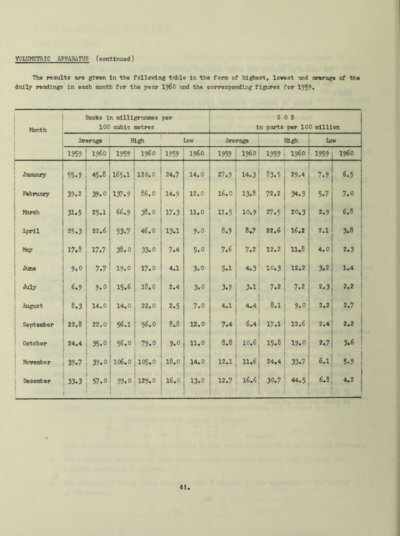 VOLUMETRIC APPARATUS (continued) The results are given in the following table in the form of highest, lowest and average of the daily readings in each month for the year i960 and the corresponding figures for 1959* 1 Month i - -.. Smoke in milligrammes 100 cubic metres per s in parts 0 2 per 100 million Average High Low Average High Low 195? i960 1959 i960 1959 i960 1959 i960 . 1959 i960 ! 1959 _i_ i960 January 55.9 45.8 165.1 120.0 24.7 14.0 27.9 14.3 83.5 29.4 7.9 6.5 ! February 39.2 39.0 137.9 86,0 14.9 12.0 16.0 13.8 72.2 34.3 5.7 7.o [ March 31.5 25.1 66.9 38.0 17.3 11.0 11.5 10.9 27.5 20.3 2.9 6.8 April 25.3 22.6 53.7 46.0 13.1 9.0 8.9 8.7 22.6 16.2 3.8 j May 17.8 17.7 38.0 33.0 7.4 5.0 7.6 7.2 12.2 11.8 4.0 2.3 I June j 9.0 7.7 19.0 17.0 4.1 3.0 5.1 4.3 10.3 12.2 3.2 1.4 July 6.9 9.0 15.6 18.0 2.4 3.o 3.9 3.1 7-2 7.2 2.3 2.2 1 August 8.3 14.0 14.0 22.0 2.5 7.o 4.1 4.4 8.1 9.0 2.2 2.7 i September 22.8 22.0 56.1 56.0 8.8 12.0 7.4 6.4 17.1 12.6 2.4 2.2 ' October 24.4 35.0 56.0 79.0 9.0 ll.o 8.8 10.6 • 15.8 19.0 2.7 3.6 ! ! November I 39.7 39.0 106.0 105.0 18.0 14.0 12.1 11.6 24.4 33.7 6.1 5.9 j December j 33.3 l 57.o 99.0 129.0 16.0 13.0 12.7 16.6 30.7 44.5 6.8 4.2 •