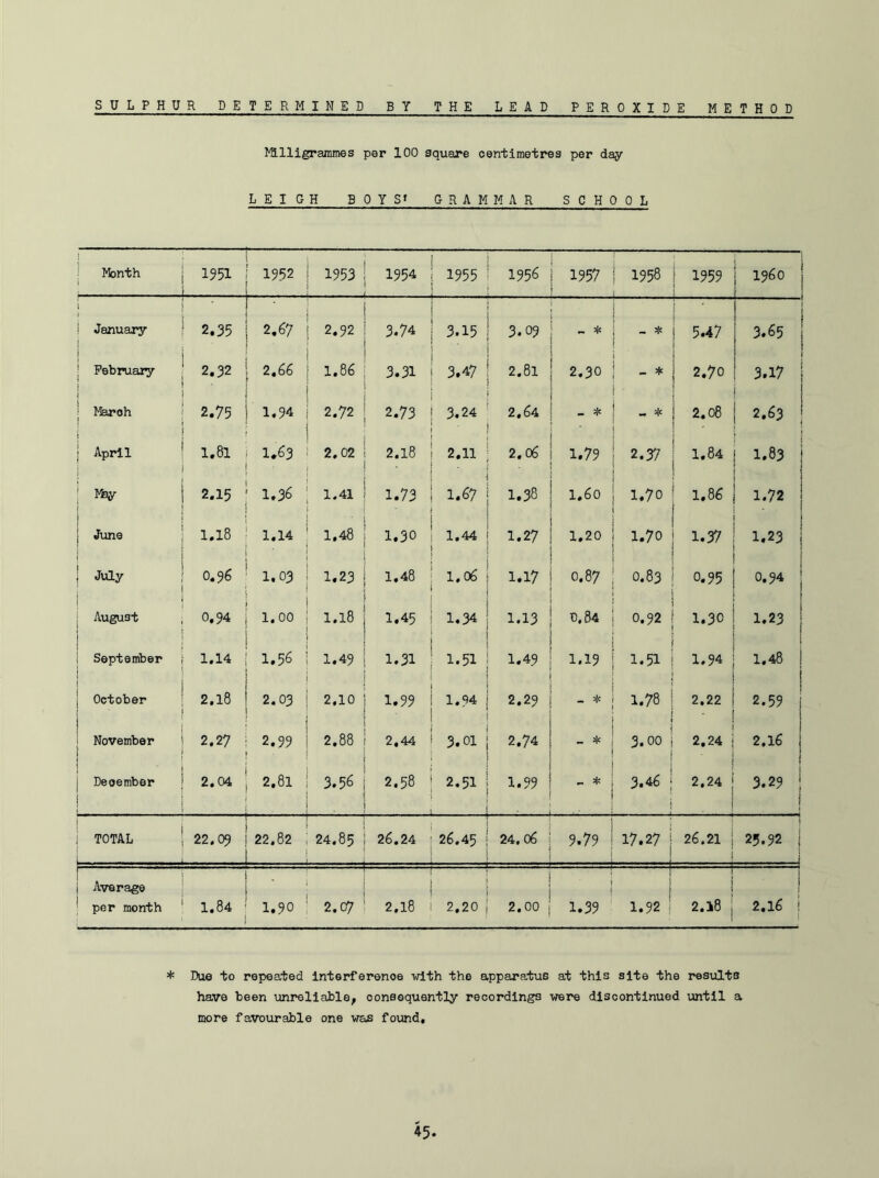 SULPHUR DETERMINED BY THE LEAD PER OXIDE METHOD Milligrammes per 100 square centimetres per day LEIGH BOYS* GRAMMAR SCHOOL ] Month 1951 _ 1952 . - - - 1953 1954 1955 1956 1957 ! < 1958 1959 ' 1 I960 j l 1 January 2.35 2.67 2.92 3.74 3.15 3.09 ~ * i 1 _ * 5.47 3.65 February i 2.32 - 2.66 1.86 3.31 3.47 2.81 2.30 ! | - * 2.70 3.17 | < March 2.75 1.94 2.72 - 2.73 3.24 _ 2.64 _ * | w * 2.08 . 2.63 j | 1 April 1.81 1.63 - 2.02 2.18 • 2.11 2.06 . 1.79 | 2.37 1.84 i 1.83 May 2.15 1.36 1.41 1.73 ' 1.67 1.38 1.60 } i 1.70 1.86 1.72 | June 1.18 1.14 1.48 1.30 1.44 1.27 i 1.20 j 1 1.70 1.37 1.23 July ! 0.36 1.03 1.23 1.48 1.06 ' 1.17 0.87 | l 0.83 0.95 0.94 August t 0.94 1.00 1.18 1.45 1.34 1.13 D.84 | 0.92 1.30 1.23 September 1.14 1.56 1.49 1.31 1.51 1.49 i 1.19 I ! 1.51 1.94 1.48 ! October 2,18 2.03 2.10 1.99 • 1.94 2.29 - * / 1 1.78 2.22 2.59 November 2.27 2.99 2.88 2,44 3.01 2.74 * 1 - * I I 3.00 2,24 2.16 ! December ■ - - 2.04 2.81 3.56 2.58 2.51 1.99 i „ * | I , 1 3.46 2.24 3.29 TOTAL 22.03 22.82 24.85 -- 26.24 26.45 24.06 9.79! ! -h 17.27 | ■■— 26.21 [ 25.92 | --4 -- -- Average per month 1.84 1.90 2.07 — 2.18 -3 2.20 2.00 * l 1.39 —I 1.921 2.18 i 1 2.16 ! ! * Due to repeated interference with the apparatus at this site the results have been unreliable, consequently recordings were discontinued until a more favourable one was found.