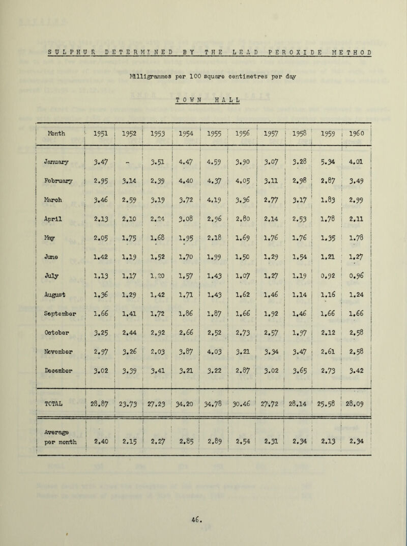 Milligrammes per 100 square oentimetres per day TOWN HALL ■ Mbnth 1951 1952 1953 1954 1955 1956 1957 • 1958 1959 i i960 j January 3.47 3.51 4.47 4.59 3.90 3.o7 3.28 - 5.34 4.01 ■ February 2.95 3.14 2.39 4,40 4.37 4.05 3.11 2.98 2.87 ; 3.49 | March 3.46 2.59 3.19 3.72 4.19 3.36 2.77 3.17 1.83 : i 2.99 ; | April 2.13 2.10 2.14 3.08 2.96 2.80 2.14 2.53 1.78 j 2.11 May 2.05 1.75 1.68 1.95 2.18 1.69 1.76 1.76 1.35 1.78 June 1.42 1.19 1.52 1.70 1.99 1.50 1.54 1.21 ■ 1.27 1 July 1.13 1.17 1,20 1.57 1.43 1.07 - 1.27 1.19 0.92 0.96 August 1.36 1.23 1.42 1.71 1.43 1.62 1.46 1.14 1.16 ► 1.24 | ] September 1.66 1.41 1.72 1.86 1.87 1.66 1.92 1.46 1.66 1.66 j 1 • 1 ! Ootober 3.25 ■ 2.44 2.32 2.66 2.52 2.73 2.57 1.97 2.12 2.58 1 November | 2.97 - 3.26 2.03 3.87 4.03 3.21 3.34 3.47 2.61 2.58 i ; December i ! 3.02 3.39 . . 3.41 3.21 I 3.22 2.87 1 3.02 | 3.65 2.73 3.42 i 1 { ! TOTAL r 28.87 23.73 27.23 34.20 34.78 30.46 ] 27.72! — 28.14 25.58 --- 28.09 -1 Average ! . < i j i ! per month , 2.40 2.15 2.27 2.85 t 2.89 2.54 j 2.31 2.34 2.13 2.34