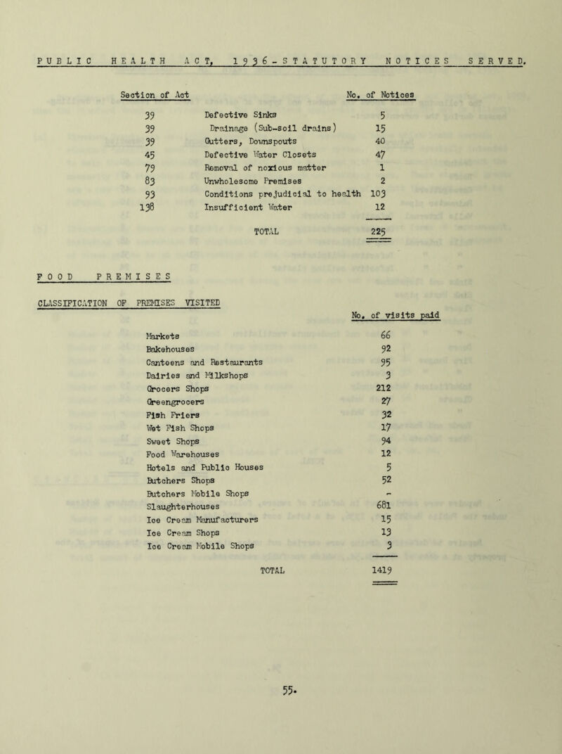 PUBLIC HEALTH ACT, I936-STATUTORY NOTICES SERVED, Section of Act 3? 33 33 45 73 83 33 138 No. of Notices Defective Sinks 5 Drainage (Sub-soil drains) 15 Gutters, Downspouts 40 Defective Water Closets 47 Removal of noxious matter 1 Unwholesome Premises 2 Conditions prejudicial to health 103 Insufficient Water 12 TOTAL 225 POOD PREMISES CLASSIFICATION OF PREMISES VISITED No, of visits paid Markets 66 Bakehouses 32 Canteens and Restaurants 35 Dairies and Mllkshops 3 Grocers Shops 212 Greengrocers 27 Fish Friers 32 Wet Fish Shops 17 Sweet Shops 34 Food Warehouses 12 Hotels and Publio Houses 5 Butchers Shops 52 Butchers Mobile Shops *- Slaughterhouses 681 Ice Cream Manufacturers 15 Ioe Cream Shops 13 Ice Cream Mobile Shops 3 TOTAL 1419