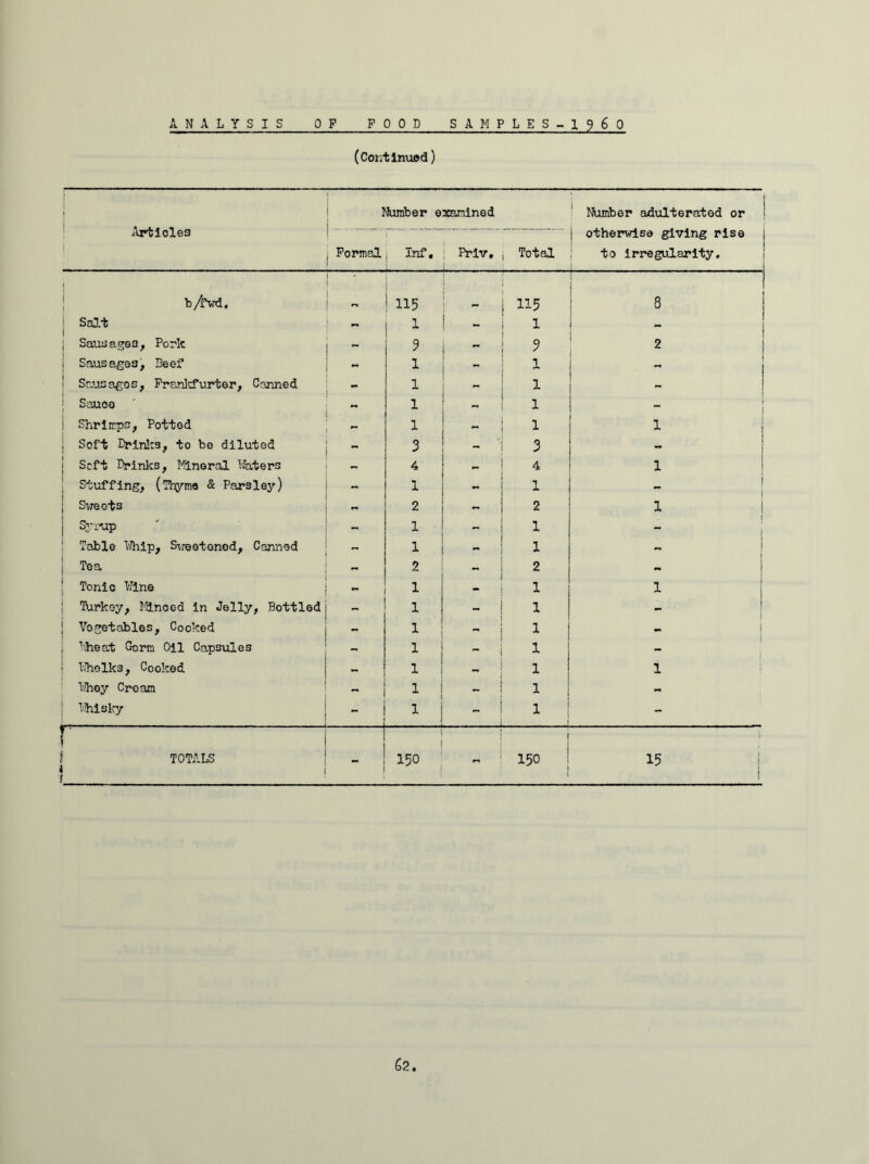 (Continued) Number examined Number adulterated or ■ Articles j otherwise giving rise j j Formal, Inf, Priv, Total to irregularity. 1 b/fwd. * - 115 115 1 8 Salt - 1 „ 1 - Sausages, Pork - 9 3 2 Sausages, Be el* - 1 1 Sausages, Frankfurter, Canned - 1 - l Sauoo - 1 - 1 i Shrimps, Potted - 1 - 1 1 | Soft Brinks, to bo diluted 3 - 3 __ | Soft Brinks, Mineral Waters 4 4 1 Stuffing, (Thyme & Parsley) - 1 - 1 ! J Sveots - 2 - 2 1 j Syrup 1 - 1 f Table Whip, Sweetened, Canned 1 - 1 - 1 j Tea 2 2 - j ' Tonic Wine - 1 - 1 1 j Turkey, Minced in Jelly, Bottled 1 - 1 _ j Vegetables, Cooked - 1 1 j Wheat Germ Oil Capsules 1 - l 1 1 Whelks, Cooked 1 1 '1 1 Whey Cream - 1 - 1 j - ; Whisky - 1 1 - ! ! TOTALS i ( 1 150 150 15 i