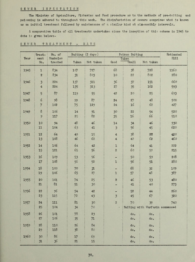 S E ¥ E R INFESTATION The Ministry of Agriculture, Fisheries and Food procedure as to the methods of pre-baiting and poisoning is adhered to throughout this work. The disinfestation of sewers comprises what is known as an initial treatment followed by maintenance of a similar kind at six-monthly intervals. A comparative table of all treatments undertaken since the inception of this scheme in 1945 to date is given below:- S E ¥ E R TREATMENT - RATS j Treat- O O Baiting (2 days ) Poison Baiting Estimated Kill Year ment No. Manholes treated Taken Not taken Taken Good Small Not taken 1945 1 834 107 727 68 38 ; 728 ll60 2 834 31 803 10 22 1 802 280 ! 1946 3 224 137 311 36 37 151 660 1 4 224 135 313 27 35 162 593 1947 5 87 119 55 42 20 j 25 693 1948 6 98 99 87 24 27 48 500 * 102 75 129 24 16 i 62 427 1949 8 106 14 91 30 22 54 520 i 9 117 25 82 35 16 66 510 1950 10 94 48 46 14 34 46 930 11 104 63 41 3 56 45 620 1951 12 64 49 15 4 38 ! 22 420 13 108 46 62 4 42 ! 62 460 1952 14 106 64 42 1 64 41 222 ! 15 121 65 56 2 60 1 59 215 1953 16 109 53 56 - 50 j 59 208 17 108 56 52 1 56 j 51 280 1954 18 100 70 31 - 68 | 32 109 19 106 65 27 1 57 | 48 387 1955 20 101 74 25 2 46 53 480 21 81 51 30 - 41 ! i 40 273 1956 22 96 54 42 - 52 44 260 23 115 72 43 3 45 67 320 1957 24 ill 81 30 2 70 39 740 ; 25 104 34 70 Baiting with Warfarin commenced 1958 26 101 78 23 do. do. 27 106 35 71 1 do. do. | 1959 28 110 26 84 do. do. I I 29 118 38 80 do. do, ; I i960 30 86 17 69 do. do, 31 36 21 15 do. do.