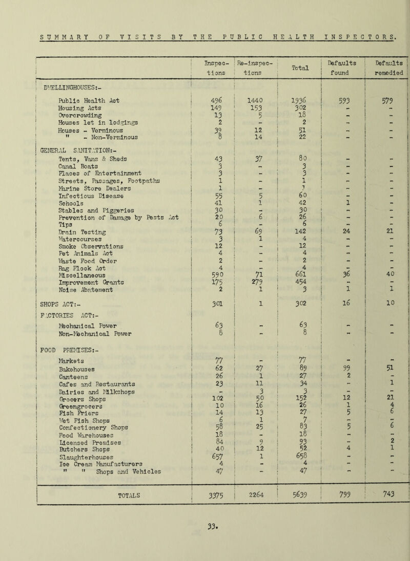 SUMMARY OF VISITS BY THE PUBLIC HEALTH INSPECTORS Inspec¬ tions Re-inspec- tions Total . Defaults i found Defaults ; remedied ! . DNELLINGHOUSES:- Public Health Aot 496 1440 1936 593 1 i i • 579 Housing Acts 149 153 302 I - Overcrowding 13 5 18 i 1 - Houses let in lodgings 2 2 - - Houses - Verminous 39 12 51 1 -  - Non-Verminous 8 14 22 \ i - GENERAL SANITATION:- Tents, Vans & Sheds 43 37 80 j “ Canal Boats 3 3 1 _ Places of Entertainment 3 - 3 - 1 1 Streets, Passages, Footpaths 1 l 1 Marine Store Dealers 1 - 7 Infectious Disease 55 5 60 - - Sohools 41 1 42 1 ~ Stables and Piggeries 30 - 30 i „ ~ Prevention of Damage by Pests Act 20 6 26 - ~ Tips 6 — 6 - - Drain Testing 73 69 142 24 21 Watercourses 3 l 4 Smoke Observations 12 12 _ Pet .Animals Aot 4 4 - Haste Food Order 2 - 2 - Rag Flock Aot 4 - 4 I Miscellaneous 590 71 66l 36 40 Improvement Grants 175 279 454 - j Noise Abatement 2 1 3 1 1 SHOPS ACT:- 301 1 302 16 ! 10 1 FACTORIES ACT:- Nfeohanleal Power 63 63 1 ; ( _ ! Non-Mechanical Power 8 - 8 j - FOOD PREMISES Markets 77 * 1 1 _ Bakehouses 62 27 89 99 51 Canteens 26 1 27 2 - Cafes and Restaurants 23 34 - 1 Dairies and Mllkshops 3 3 1 - ! Grocers Shops 102 50 !52 12 21 Greengrocers 10 16 26 1 4 6 Fish Friers 14 13 27 i 5 ¥et Pish Shops 6 l 7 - 6 Confectionery Shops 58 25 83 5 j Food Warehouses 18 - 18 j “ i Licensed Premises 84 9 93 - 2 Butchers Shops 40 12 52 s 4 1 i Slaughterhouses 657 1 658 _ - Ioe Cream Manufacturers 4 “ 4 - 11 fT Shops and Vehicles i At7 — _ 47 J - TOTALS 3375 2264 5639 | 799 743