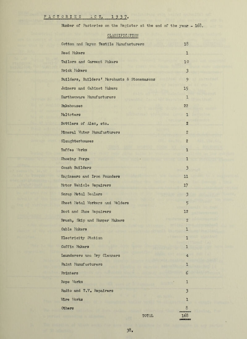 FACTORIES ACT, 1937. Number of Factories on the Register at the end of the year - l68. CLASSIFICATION Cotton and Rayon Textile Rhnufacturers 18 Reed Fakers 1 Tailors and Garment Makers 10 Brick Fakers 3 Builders, Builders * Merchants & Stonemasons 3 Joiners and Cabinet Makers 15 Earthenware Manufacturers 1 Bakehouses 22 Maltsters 1 Bottlers of Ales, etc. 2 Mineral Water Manufacturers 2 Slaughterhouses 2 Toffee Works 1 Shoeing Forge • 1 Coach Builders 3 Engineers and Iron Founders 11 Motor Vehicle Repairers 17 Scrap Metal Dealers 3 Sheet Metal Workers and Welders 5 Boot and Shoe Repairers 12 Brush, Skip and Hamper Makers 2 Cable Makers 1 Electricity Station 1 Coffin Rakers 1 Launderers ana Dry Cleaners 4 Ihlnt Manufacturers 1 Printers 6 Rope Works • 1 Radio and T.V, Repairers 3 Wire Works 1 Others 8 TOTAL 168