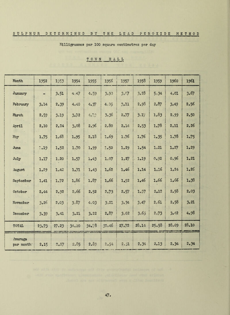 Milligrammes per 100 square centimetres per day TOWN HALL ! Month 1952 1553 1954 - 1955 1956 1957 1958 1959 i960 1961 January 3.51 4-47 4.59 3.90 3.07 3.28 5,34 4,01 3.67 February 3.14 2.39 4.40 4.37 4.35 2.11 2.98 2.87 3.49 2.56 March 2.59 3.19 3.72 V-? 3.36 2.77 3,17 1,83 2.99 2.50 April 2,10 2,24 3.08 2.96 2.80 2,14 2.53 1,78 2.11 2,26 May 1.75 1.68 1.95 2.13 1.^9 1,76 1.76 1.35 1.78 1.75 . June ! - .19 1.52 1.70 ' 1.99 1.50 1.29 1.54 1,21 1.27 1.29 July 1.17 1.20 1.57 1.43 1.07 1.27 ■ 1.19 0.92 0,96 1.21 August 1.29 1-42 1.71 • 1.43 1.62 1.46 1.14 1,16 1,24 1.26 September 1.41 1.72 1.8 6 1.87 1.66 1*22 1.46 1.66 1,66 1.38 October 2.44 2.92 2,66 2.52 2.73 • 2.57 1.37 • 2.12 2.58 2.03 November 3.26 2,03 3.87 4,03 3.21 3.34 3,47 206l 2.58 3.21 December 3.39 3.41 3.21 3.22 2.87 3.02 3.,d? 2,73 3.42 / 4.98 TOTAL 23.73 27.23 34.20 34.78 30.46 , 27.72 28,14 25.58 28,09 . — 28.10 Average per month' 2.15 2.27 2.85 2.89 2.54 2 5 V>1  - 2.34 ■ - 2.13 2.34 2.34