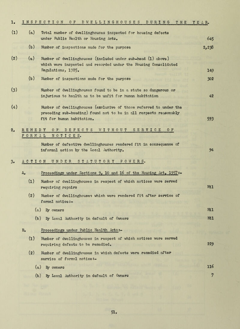 INSPECTION OP DWELLINGHOUSES DURING THE YEAR, 1. Total number of dwellinghouoes inspected for housing defects under Public Health or Housing Acts, Number of inspections made for the purpose Number of dwellinghouses (included under sub-head (l) above) which were inspected and recorded under the Housing Consolidated Regulations, 1325. Number of inspections made for the purpose Number of dwellinghouses found to be in a state so dangerous or injurious to health as to be unfit for human habitation Number of dwellinghouoes (exclusive of those referred to under the preceding sub-heading) found not to be in all respects reasonably fit for human habitation, 2. REMEDY OF DEFECTS WITHOUT SERVICE OF FORMAL NOTICES. Number of defective dwellinghouses rendered fit in consequence of informal action by the Local Authority, 3. ACTION UNDER STATUTORY POWERS. A, Proceedings under Sections 3» 10 and l6 of the Housing Act, 1957*- (1) Number of dwellinghouses in respect of which notices were served requiring repairs (2) Number of dwellinghouses which were rendered fit after service of formal notice:- (a) Ey owners (b) By Local Authority in default of Owners B, Proceedings under Public Health Acts;- (1) Number of dwellinghouses in respect of which notices wore served requiring defects to be remedied, (2) Number of dwollinghouses in which defects were remedied after service of formal notice (a) IJy owners (b) % Local Authority in default of Owners (1) (a) (b) (2) (a) (b) (3) (4) 645 2,238 143 302 42 593 94 Nil Nil Nil 223 116 7