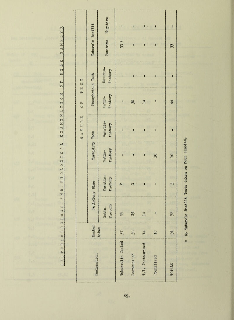 CO C=3 CU S < CO M s o s o M E-» W o M 03 O o M PQ Q •.-a <t o M 03 O O M c£ E- O <tJ m o > •H 1 E-* CO w G- {** O M c£ £> Eh o A a “8 a. >» -p o > •H *P 15 CO o •p o d Cm & o ■p o d «m & O I » d rQ © a ^ J3 d -p 83 5 ■#■ No Tubercle Bacilli Tests taken on four samples