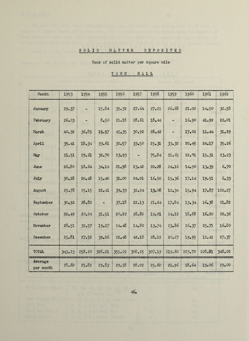 Tons of solid matter per square mile TOWN HALL Month 1953 1954 1955 1956 1957 1958 1959 i960 1961 1962 January 29.37 - 15.84 35.32 27.64 27.21 26.68 21.00 14.50 32.58 February 26.03 8.50 21,18 28.61 18.44 16.90 41.92 22.01 Maroh 40.32 36.85 15.57 45.35 30.92 28.42 17.02 11.44 31.29 April 35.41 18.34 93.61 32.57 33.50 25.31 33.32 20.45 24.17 35.26 May 21.51 29.61 32.70 23.93 _ 75.84 21.65 22.01 15.31 23.23 June 26.80 18.64 34.14 21.98 23.40 20.28 24.16 14.90 13.39 6.70 July 30.28 20.48 15.40 31.00 24.01 16.50 15.36 17.14 19.51 6.33 August 25.78 25.15 22.41 39.33 32.24 13.08 12.34 15.94 17.87 102.27 September 30.92 28.80 37.18 22.13 21.24 17.84 13.34 16.38 21.82 October 22.49 20.24 31.51 20.22 28.82 19.01 24,12 18.68 16.20 22.36 November 28.51 32.57 19.27 24.48 14.80 13.74 23.86 26.37 25.71 16.80 Deoember 25.81 27.52 39.26 22,48 42.18 28.12 20.27 19.95 12.41 27.37 TOTAL ■ ■ 343.23 258.20 328.21 355.02 308.25 1307.19 ! 219.60 — 223.70 228.81 348.02 Average per month 28.60 25.82 29.83 29.58 28.02 1 25.60 : 21.96 18.64 19.06 29.00