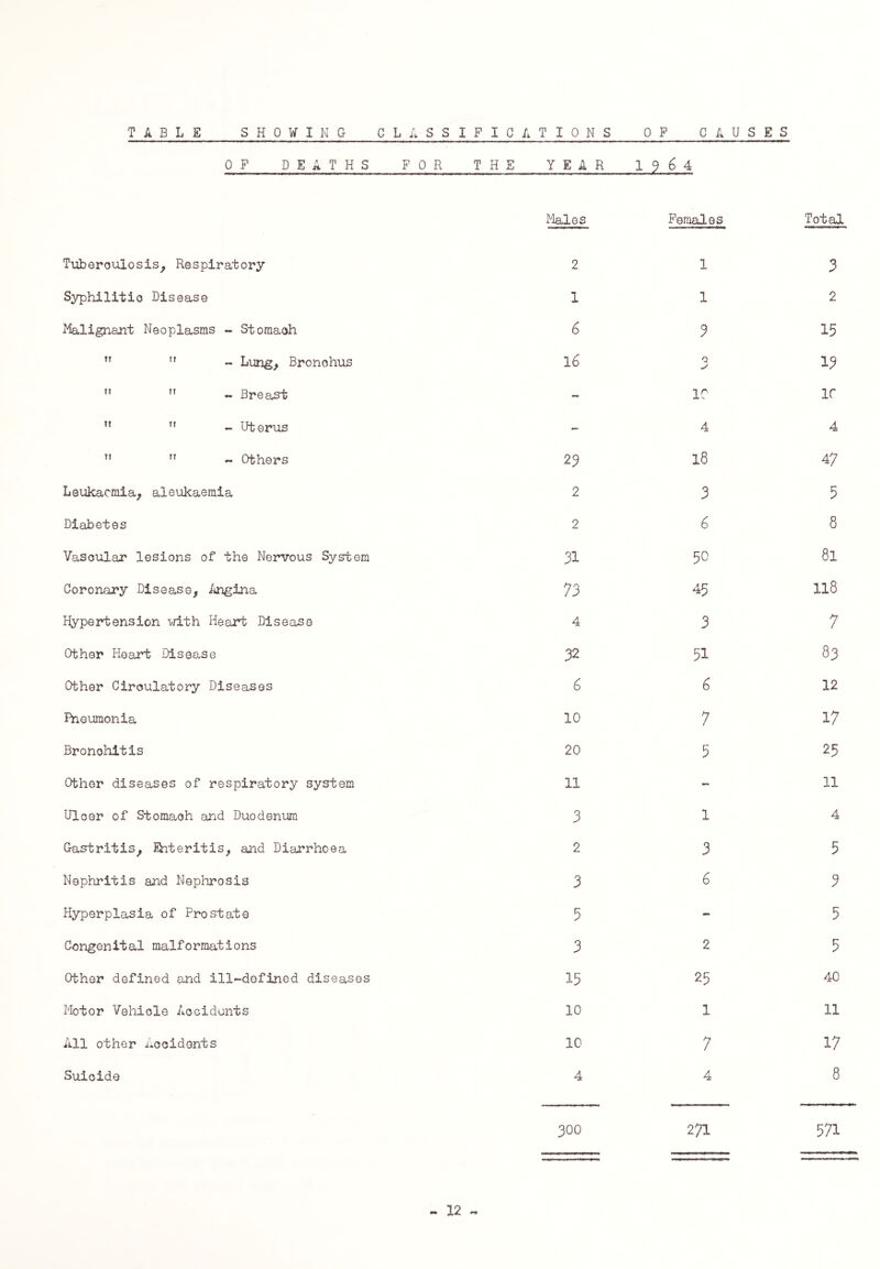 TABLE SHOWING CLASSIFICATIONS OF CAUSES OF DEATHS FOR THE YEAR H 6 4 Tuberculosis, Respiratory Syphilitio Disease Malignant Neoplasms - Stomaoh Tf ” - Lung, Bronchus   - Breast n  - Uterus  TT - Others Leukaemia, aleukaemia Diabetes Vascular lesions of the Nervous System Coronary Disease, Angina Hypertension with Heart Disease Other Heart Disease Other Circulatory Diseases Pneumonia Bronchitis Other diseases of respiratory system Ulcer of Stomach and Duodenum Gastritis, Ehteritis, and Diarrhoea Nephritis and Nephrosis Hyperplasia of Prostate Congenital malformations Other defined and ill-defined diseases Motor Vehicle Accidents All other Accidents Suicide Males Females Total 2 1 3 1 1 2 6 3 15 16 Q 13 •• 10 if - 4 4 25 18 47 2 3 5 2 6 8 31 50 81 73 45 118 4 3 7 32 51 83 6 6 12 10 7 17 20 5 25 11 - 11 3 1 4 2 3 5 3 6 3 5 - 5 3 2 5 15 25 40 10 1 11 10 7 17 4 4 8 300 271 571