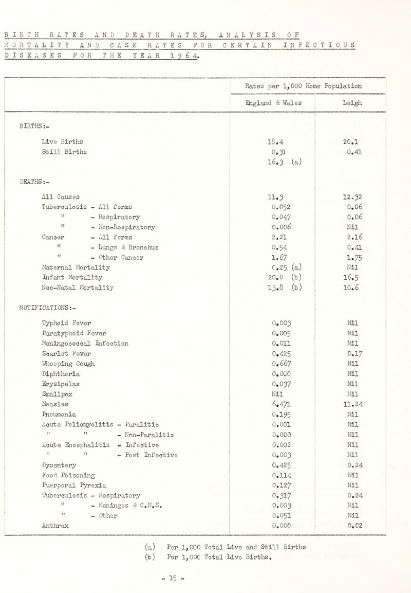 BIRTH RATES AND DEATH RATES, ANALYSIS OF MORTALITY AND CASE RATES FOR CERTAIN INFECTIOUS DISEASES FOR THE YEAR 196 4. ! Rates per 1,000 Home Population England & Wales Leigh BIRTHS:- i •: j 1 Live Births 18.4 20.1 Still Births 0.31 16.3 (a) 0.41 | DEATHS:- All Causes 11.3 12,32 Tuberculosis - All forms 0.052 0.06  - Respiratory 0.047 0.06  - Non-Respiratory 0.006 Nil Canoer - All forms 2.21 2.16 n - Lungs & Bronchus 0.54 0.41 |  - Other Canoer 1.67 1.75 Maternal Mortality O.25 (a) Nil Infant Mortality 20.0 (b) 16.5 1 Neo-Natal Mortality 13.8 (b) 10.6 j j NOTIFICATIONS:- i i I Typhoid Fever 0.003 Nil Paratyphoid Fever 0.00R Nil Meningococcal Infection 0.011 Nil Scarlet Fever 0.425 0.17 Who o ping Cough 0.667 Nil Diphtheria 0.000 Nil Erysipelas 0.037 Nil i Smallpox Nil Nil Measles f 6.471 11.24 f Pneumonia 0,155 Nil : Acute Poliomyelitis - Paralitio o.ool Nil  TT - Non-Paralitio 0.000 Nil | Acute Encephalitis - Infective 0.002 Nil ” ” - Post Infective 0.003 Nil Dysentery 0.425 0.24 Food Poisoning 0.114 Nil Puerperal lyrexia 0.127 Nil | Tuberculosis - Respiratory 0.317 0.24 ” - Meninges & C.N.S. 0.003 Nil ” - Other 0.051 Nil Anthrax 0.000 0.C2 (a) Per 1,000 Total Live and Still Births (b) Per 1,000 Total Live Births*