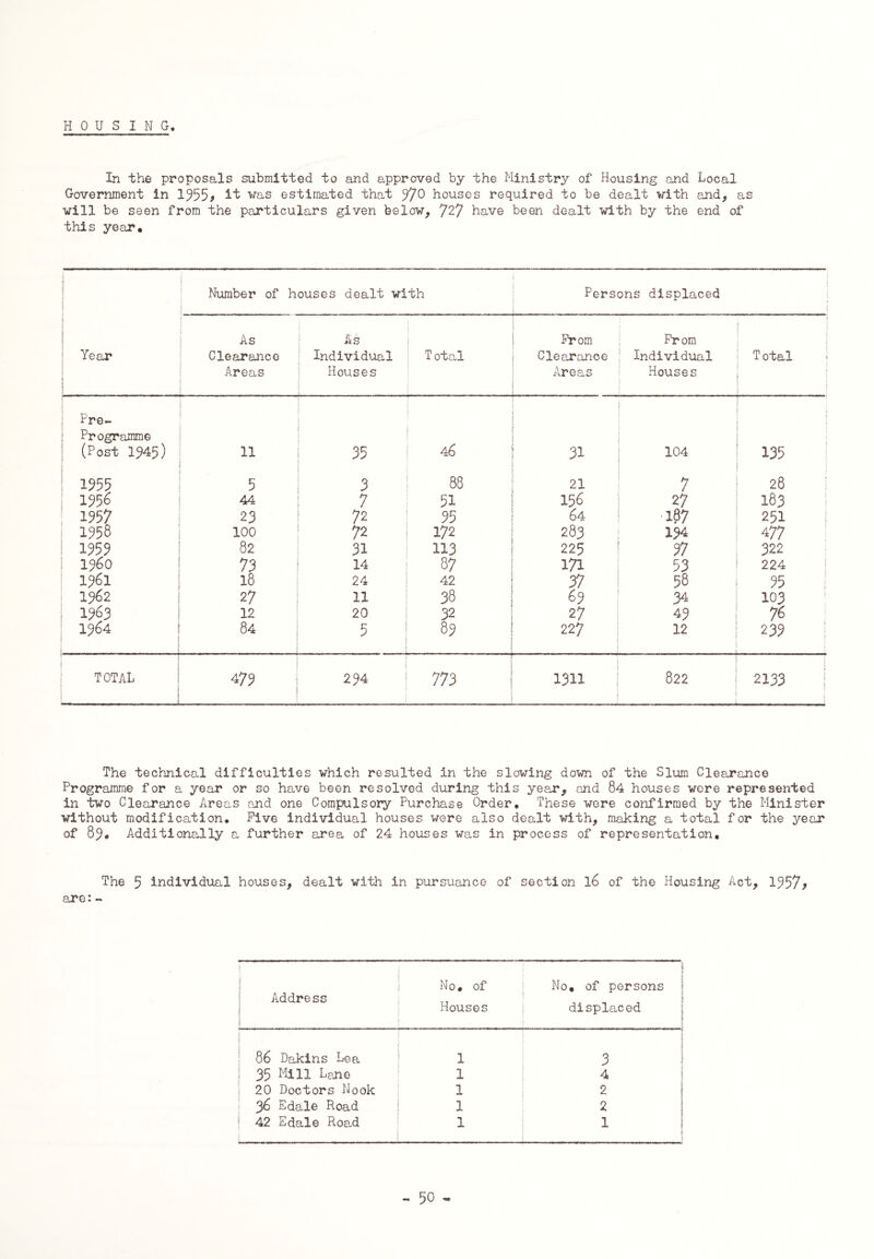 HOUSING. In the proposals submitted to and approved by the Ministry of Housing and Local Government in 1355t it was estimated that 37° houses required to be dealt with and, as will be seen from the particulars given below, 727 have been dealt with by the end of this year. Year \ i f Number of houses dealt with Persons displaced As Clearance Areas As Individual Houses Total Prom Clearance Areas Prom Individual Houses i ] Total Pre- i j Programme (Post I945) 11 35 46 31 104 135 1955 5 3 88 21 7 28 I 1956 44 7 51 156 2 7 183 195 7 23 72 35 64 187 251 1958 100 72 172 283 134 477 1959 82 31 113 225 37 322 I 1^60 73 14 87 171 53 224 1 1961 18 24 42 37 58 35 1562 2 7 11 38 69 34 103 1963 12 20 32 2 7 43 76 1 1964 84 5 89 227 12 233 | j TOTAL 479 234 773 1311 822 2133 ! The technical difficulties which resulted In the slowing down of the Slum Clearance Programme for a year or so have been resolved during this year, and 84 houses were represented in two Clearance Areas and one Compulsory Purchase Order. These were confirmed by the Minister without modification. Five individual houses were also dealt with, making a total for the year of 89. Additionally a further area of 24 houses was in process of representation. The 5 individual houses, dealt with in pursuance of section 16 of the Housing Act, 1957* are: - Address No. of Houses 1 No, of persons j displaced f 86 Dakins Lea 1 i 3 33 Mill Lane 1 4 20 Doctors Nook 1 2 36 Edale Road 1 2 42 Edale Road 1 1 1