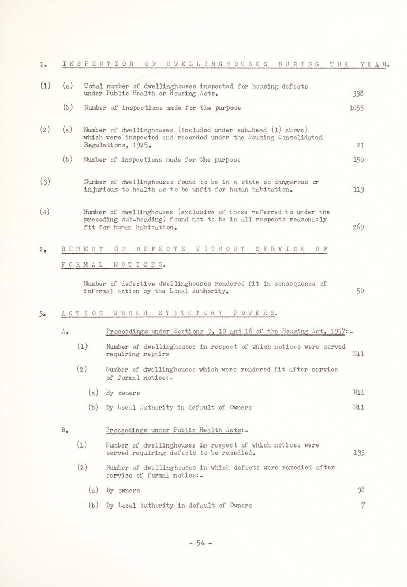 1. INSPECTION OF DWELLINGHOUSES DURING THE YEAR. (1) (a) Total number of dwellinghouses inspected for housing defects under Public Health or Housing Acts# 33$ (b) Number of inspections made for the purpose 1055 (2) (a) Number of dwellinghouses (included under sub-head (l) above) which were inspected and recorded under the Housing Consolidated Regulations, 1325# 21 (b) Number of inspections made for the purpose 150 (3) Number of dwellinghouses found to be in a state so dangerous or injurious to health as to be unfit for human habitation. 113 (4) Number of dwellinghouses (exclusive of those referred to under the preceding sub-heading) found not to be in all respects reasonably fit for human habitation. 263 2# REMEDY OP DEFECTS WITHOUT SERVICE OF FORMAL NOTICES. Number of defective dwellinghouses rendered fit in consequence of informal action by the Local Authority# 50 3* ACTION UNDER STATUTORY POWERS. A# Proceedings under Sections 3> 10 and 16 of the Housing Act, 1357*- (1) Number of dwellinghouses in respect of which notices were served requiring repairs Nil (2) Number of dwellinghouses which were rendered fit after service of formal notice:- (a) By owners Nil (b) By Local Authority in default of Owners Nil B# Proceedings under Public Health Acts:- (1) Number of dwellinghouses in respect of which notices were served requiring defects to be remedied# 133 (2) Number of dwellinghouses in which defects were remedied after service of formal notice:- (a) By owners 38 (b) By Local Authority in default of Owners 7