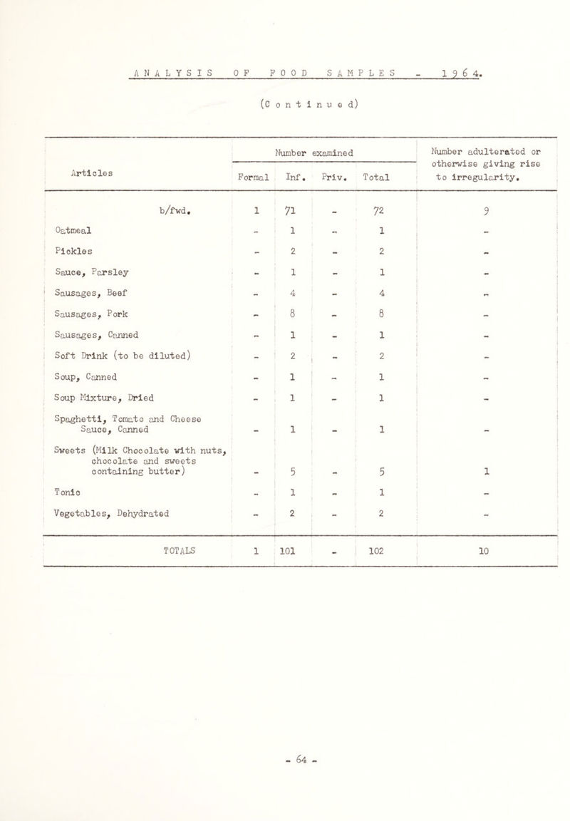 (c o n t i n u e d) j Number examined Number adulterated or Articles Formal Inf. Priv. Total otherwise giving rise to irregularity. b/fwd. 1 71 ~ 72 i | 9 j Oatmeal - l mm 1 1 1 Pickles - 2 mm 2 mm Sauce, Parsley - 1 - 1 mm i . j | Sausages, Beef - 4 - 4 Sausages, Pork 8 - 8 l \ \ I Sausages, Canned - 1 1 1 Soft Drink (to be diluted) - 2 mm 2 i i Soup, Canned - 1 1 mm Soup Mixture, Dried mm 1 - 1 Spaghetti, Tomato and Cheese Sauce, Canned — 1 mm 1 — Sweets (Milk Chocolate with nuts, chocolate and sweets containing butter) | 5 mm 5 1 Tonic - 1 mm 1 ! Vegetables, Dehydrated 2 - 2 - TOTALS 1 101 - 102 10 i j