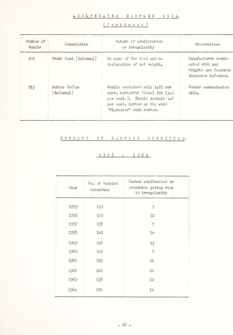 ADULTERATED SAMPLES 1 9 6 4 (Continued ) Number of Sample 1 Description Nature of Adulteration or irregularity Observations | 90? Fruit Curd (Informal) No name of the food and no declaration of net weight. Manufacturer cornrni- cated with and Heights and Measures Inspector informed. 515 Butter Toffee (Informal) Sample contained only 1.25 per cent, butt erf at (total fat 13*4 per cent.). Should contain 4*0 per cent, butter or the word Flavoured with butter. Vendor communicated with* S U M M A R Y OF SAMP LES SUBMITTED. 1,9,55. 1964 No, of Samples Number adulterated or Year Submitted otherwise giving rise . i to irregularity 1555 153 3 1956 153 12 j 1957 137 \ 7 j 1958 141 14 | 1353 142 13 1360 115 8 1961 j 155 16 1362 126 10 1963 138 10 1364 102 10