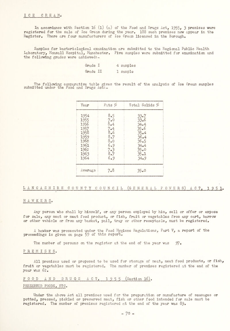 ICE CREAM* In accordance with Section 16 (l) (a) of the Food and Drugs Act, 1355* 3 premises were registered for the sale of Ice Cream during the year* 188 such premises now appear in the Register* There are four manufacturers of Ice Cream licensed in the Borough* Samples for bacteriological examination are submitted to the Regional Public Health Laboratory, Monsall Hospital, Manchester. Five samples were submitted for examination and the following grades were achieved:- Grade I 4 samples Grade II 1 sample The following comparative table gives the result of the analysis of Ice Cream samples submitted under the Food and Drugs Act:- Year Fats c/° Total Solids $ t 1354 8-5 33.7 i 1355 7*o 33.6 1956 8.4 34*4 1957 7.4 35.6 1 1358 8.6 35.4 i 1353 8.7 36.4 j i960 8.0 36.5 ‘ 1361 6,3 34*4 ! 1362 / *3 35.0 ( 1963 8.7 35.1 j 1964 6.9 34.3 j ! Average 7.8 35.0 : . .... ... ■ ... . LANCASHIRE COUNTY COUNCIL (GENERAL POWERS) ACT, 1951* HAWKERS. Any person who shall by himself, or any person employed by him, sell or offer or expose for sale, any meat or meat food product, or fish, fruit or vegetables from any cart, barrow or other vehicle or from any basket, pail, tray or other receptacle, must be registered. A hawker was prosecuted under the Food Hygiene Regulations, Part V, a report of the proceedings is given on page 53 of this report. The number of persons on the register at the end of the year was 97* PREMISES. All premises used or proposed to be used for storage of meat, meat food products, or fish, fruit or vegetables must be registered. The number of premises registered at the end of the year was 62. FOOD AND DRUGS ACT, 1955 (Section 16). PRESERVED FOODS, ETC. Under the above Act all premises used for the preparation or manufacture of sausages or potted, pressed, pickled or preserved meat, fish or other food intended for sale must be registered. The number of premises registered at the end of the year was 83*