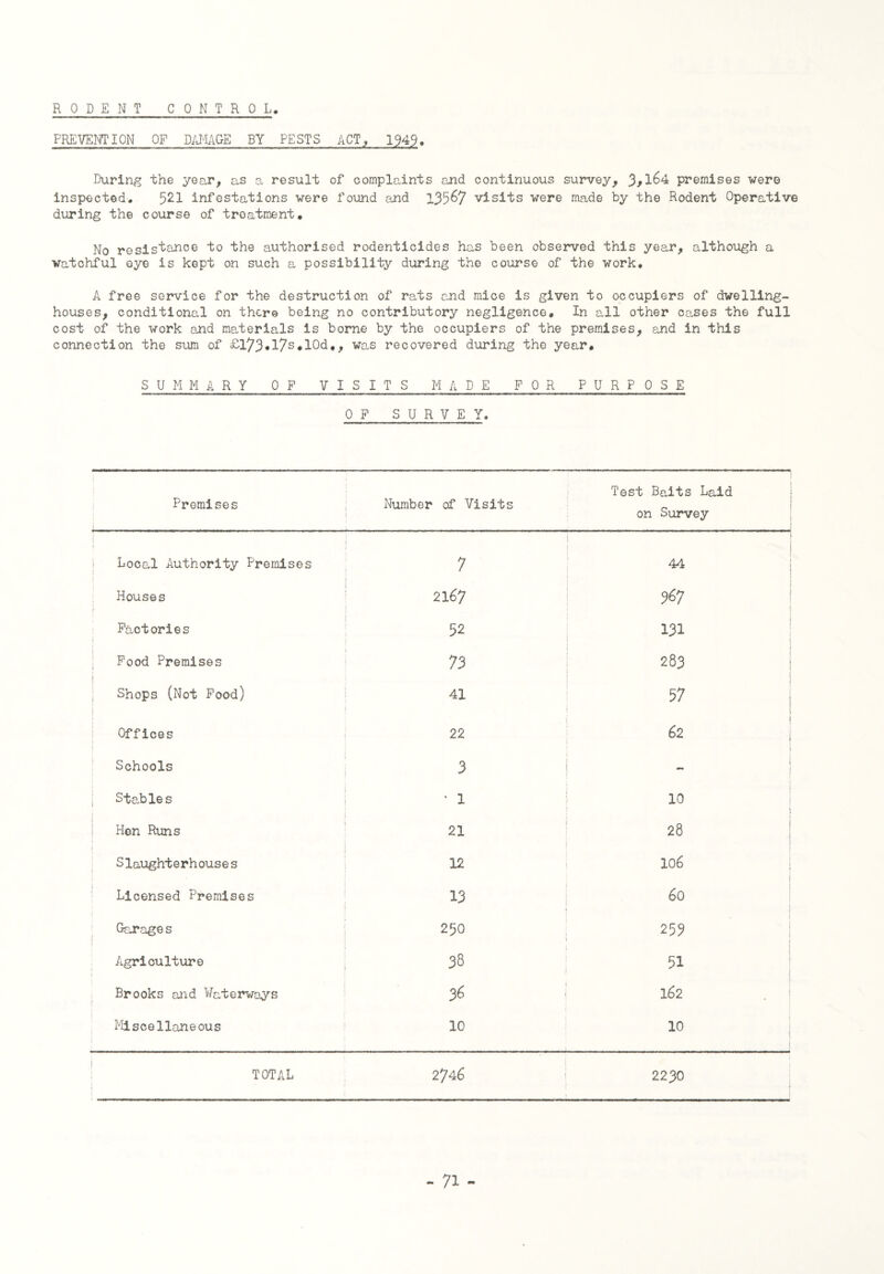 RODENT CONTROL. PREVENTION OF DAMAGE BY PESTS ACT, 1949. During the year, as a result of complaints and continuous survey, 3>l64 premises were inspected. 521 infestations were found and 135^7 visits were made by the Rodent Operative during the course of troatment. No resistance to the authorised rodenticides has been observed this year, although a watchful eye is kept on such a possibility during the course of the work. A free service for the destruction of rats and mice is given to occupiers of dwelling- houses, conditional on there being no contributory negligence. In all other cases the full cost of the work and materials is borne by the occupiers of the premises, and in this connection the sum of £173*17S#10d,, was recovered during the year. SUMMARY OF VISITS MADE FOR PURPOSE OP SURVEY. Premises Number of Visits Test Baits Laid on Survey Local Authority Premises 7 ] l ! 44 * Houses } 2167 | 967 Factories 52 131 • e [ i Pood Premises 73 oa 00 CM Shops (Not Pood) 41 57 i Offices 22 62 j Schools 3 1 Stables * 1 10 i Hen Runs 21 28 i i i Slaughte rh ous e s 12 ? 106 i Licensed Premises 13 ON O Gar.ages o Lf\ CM 253 i l Agriculture i 38 i 51 | Brooks and Waterways 36 162 Miscellaneous 10 10 I ? TOTAL 2746 2230