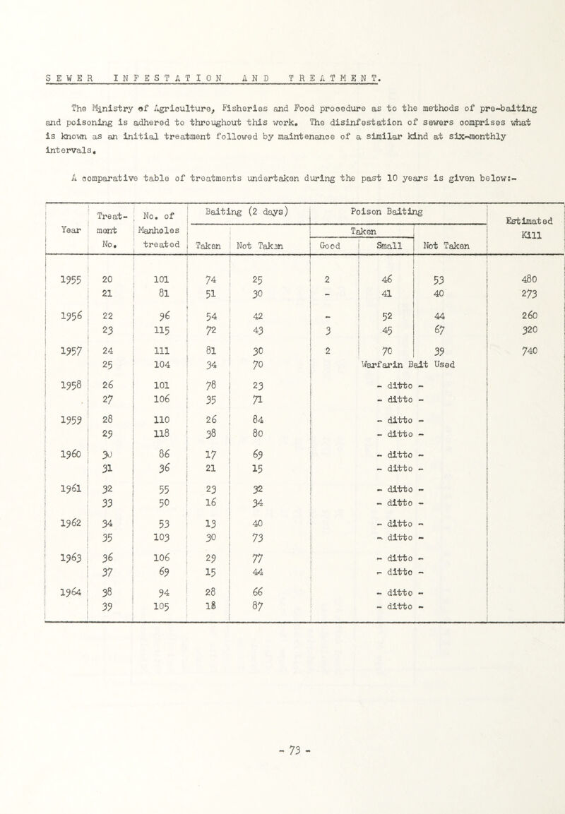 SEWER INFESTATION AND TREATMENT The Ministry of Agriculture, Fisheries and Food procedure as to the methods of pre-baiting and poisoning is adhered to throughout this work. The disinfestation of sewers comprises what is known as an initial treatment followed by maintenance of a similar kind at six-monthly intervals, A comparative table of treatments undertaken during the past 10 years is given below:- i j Year { Treat¬ ment No, No. of Manholes treated Baiting (2 days) i Poison Baiting 1 Estimated Kill Taken Not Taken Taken Not Taken Good Small [ : 1355 20 101 74 25 2 i 46 53 \ ! 480 I \ 21 81 51 30 41 i 40 273 195 6 22 96 54 42 — 52 44 1 260 1 i 2 3 115 72 43 3 1 45 67 320 1957 24 111 81 30 2 70 39 740 25 104 34 70 Warfarin Bait Used 1958 26 101 78 23 - ditto j 2 7 106 35 71 - ditto | 1353 28 110 26 84 - ditto *■* 29 118 38 80 - ditto - ] I960 30 86 17 69 - ditto i i 31 36 21 15 ( - ditto 1 1961 32 55 23 32 - ditto 33 1 50 16 34 - ditto - 1962 34 53 13 40 f - ditto 35 103 30 73 ditto mm 1963 36 106 29 77 - ditto mm 37 69 15 44 - ditto - 1964 38 94 28 66 - ditto - i i 39 105 18 87 - ditto -