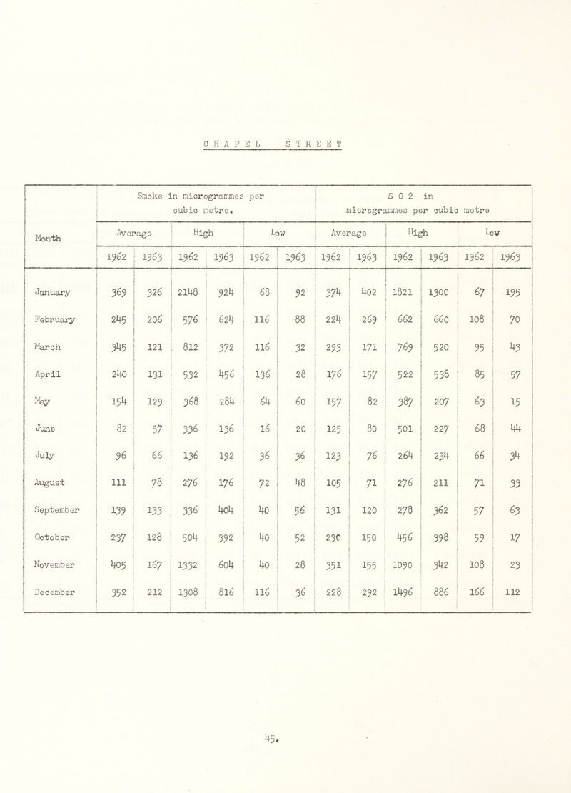 CHAPEL STREET 1 1 1 3 I i j Month f 1 ! a__ , | Smoke in microgrammes cubic metre. per S 0 2 in microgrammes per cubic • metre 1 j Average _ High Low Average High r Low ] 1962 1963 1362 1963 1962 1963 1362 1963 1362 1963 1962 1363 j 1 January 369 i j 326 2148 , 324 68 r 32 374 402 J 1821 1300 67 j 135 February 245 206 576 624 116 88 224 263 662 660 108 70 i 1 March 345 121 812 372 116 32 233 171 769 520 35 43 : j April 1 240 131 532 456 136 28 176 157 522 538 85 57 ; i S fVyT j May I 1 3 154 123 368 284 64 60 157 82 387 20 7 ^3 U i < | I June 82 57 336 136 16 20 125 80 501 227 68 44 | 1 July 1 96 66 136 132 36 36 123 76 264 234 66 34 | j August 1 111 78 276 176 72 48 105 71 276 211 71 33 i | September 3 133 133 336 4o4 4o 56 131 120 278 362 57 63 ! i 1 1 October ! 237 128 504 392 4o 52 230 150 456 398 j 53 17 j i 1 November a 405 167 1332 6o4 4o 28 351 155 1030 342 108 23 | 5 > [ 1 December ; 352 1 212 1308 : 816 116 35 228 232 1436 886 166 112 1 !